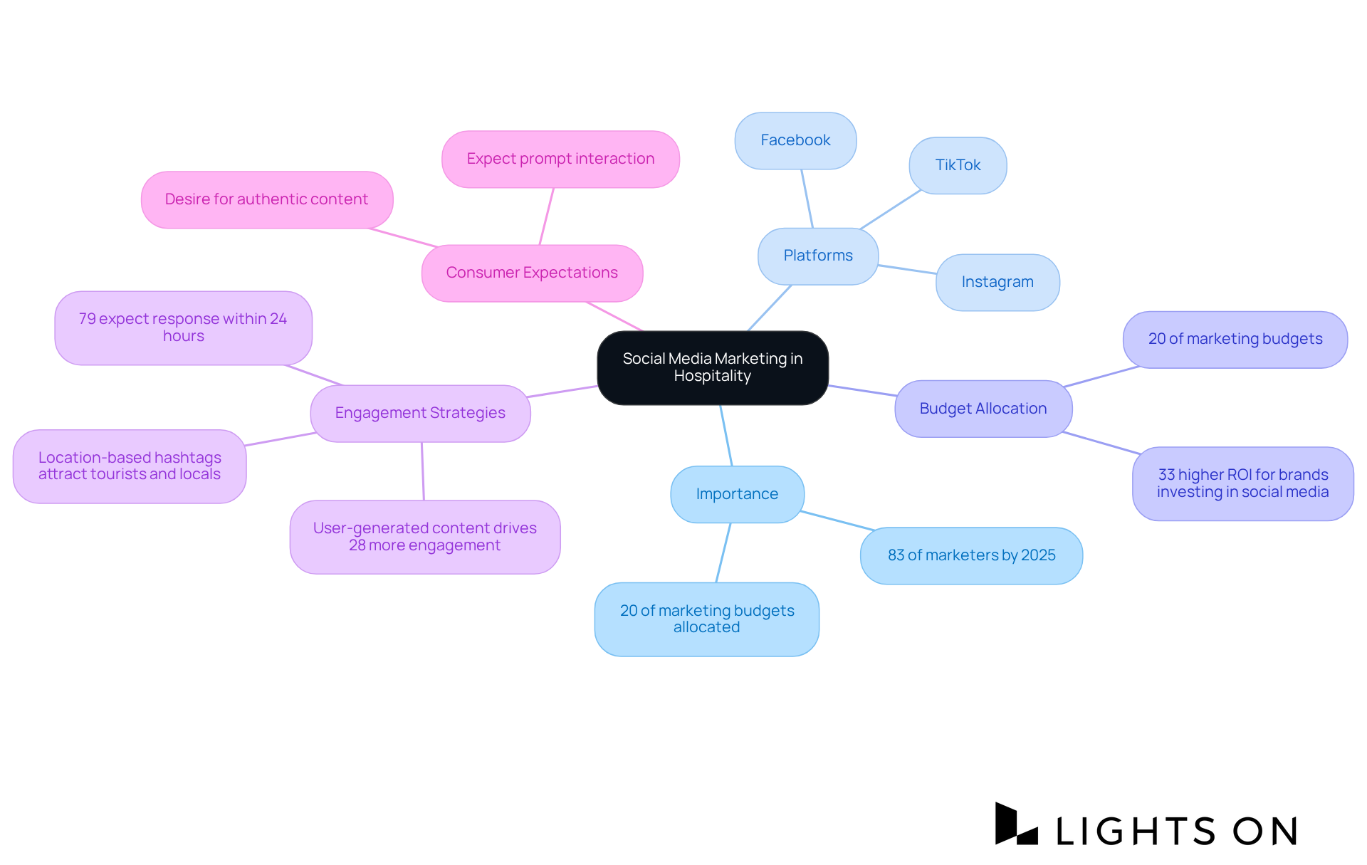 The central node represents the overall theme, while branches show key areas of focus. Each sub-branch provides specific insights or statistics related to that area, helping you see how everything connects. The central node represents the overall theme, while branches show key areas of focus. Each sub-branch provides specific insights or statistics related to that area, helping you see how everything connects.