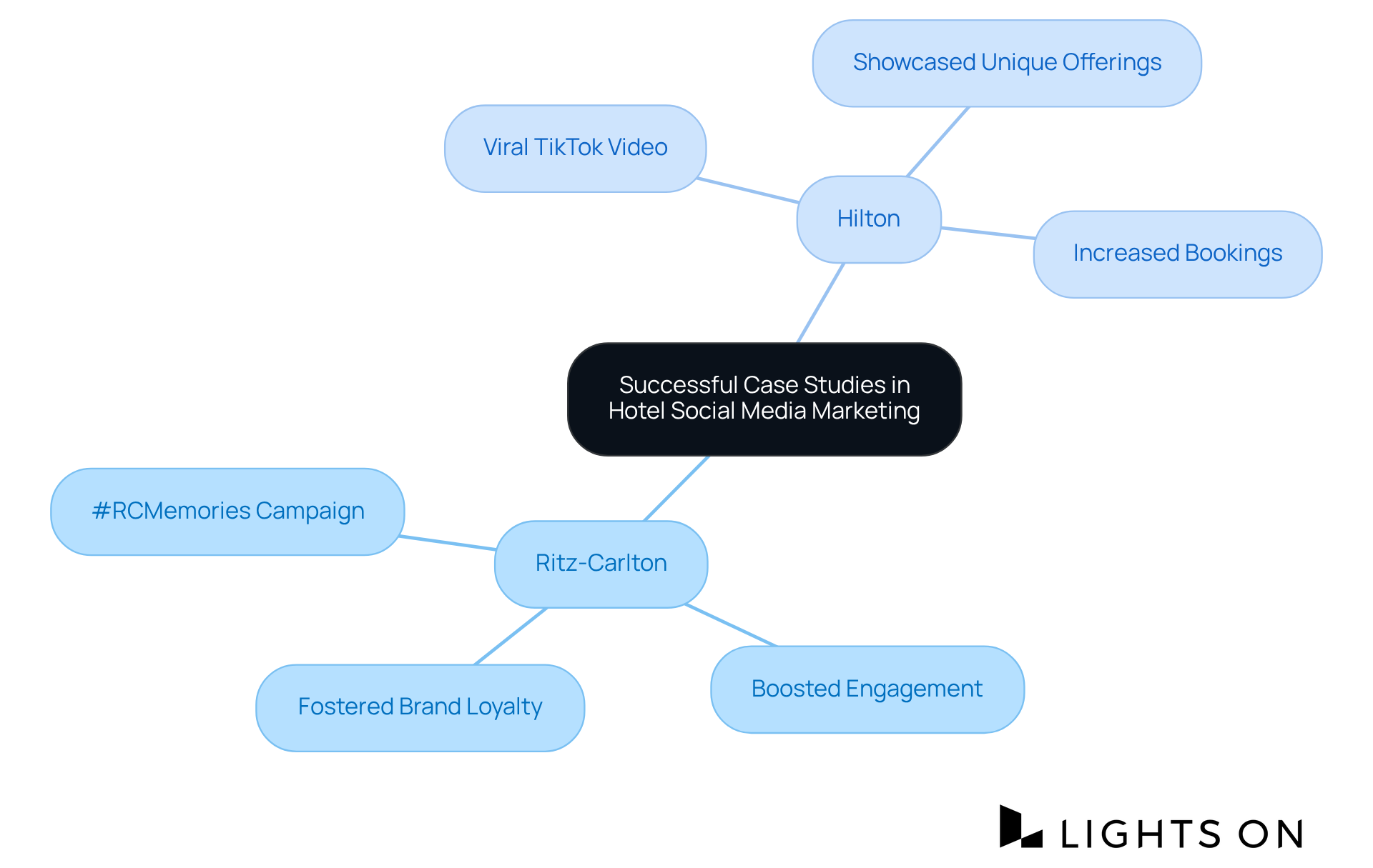 The central node represents the overall theme of successful case studies, while the branches show specific examples and their outcomes. Follow the branches to see how each case study contributes to understanding effective marketing strategies. The central node represents the overall theme of successful case studies, while the branches show specific examples and their outcomes. Follow the branches to see how each case study contributes to understanding effective marketing strategies.