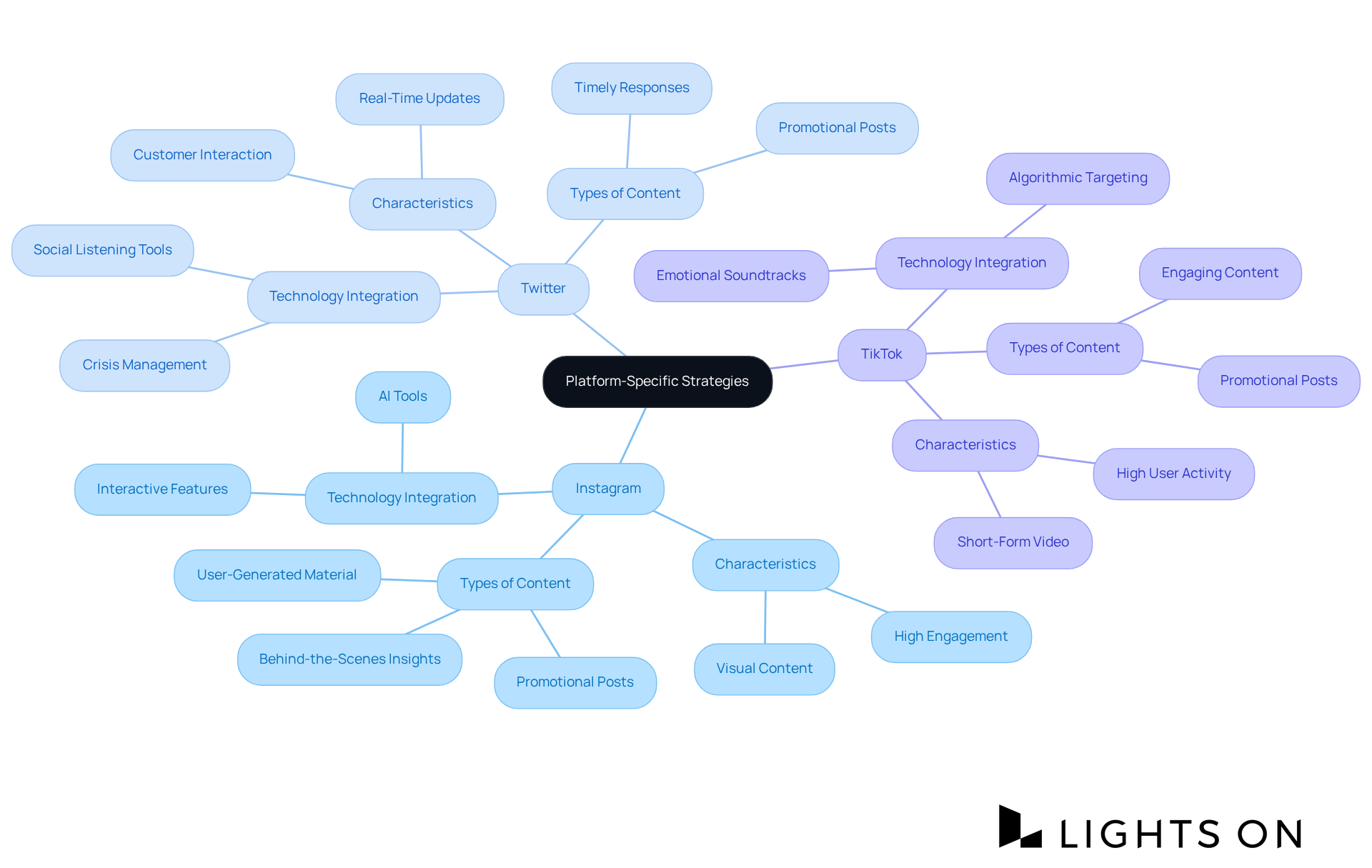 The central node represents the overall strategy, while branches show how each platform requires different approaches and content types. Follow the branches to see how to tailor your content for maximum engagement. The central node represents the overall strategy, while branches show how each platform requires different approaches and content types. Follow the branches to see how to tailor your content for maximum engagement.