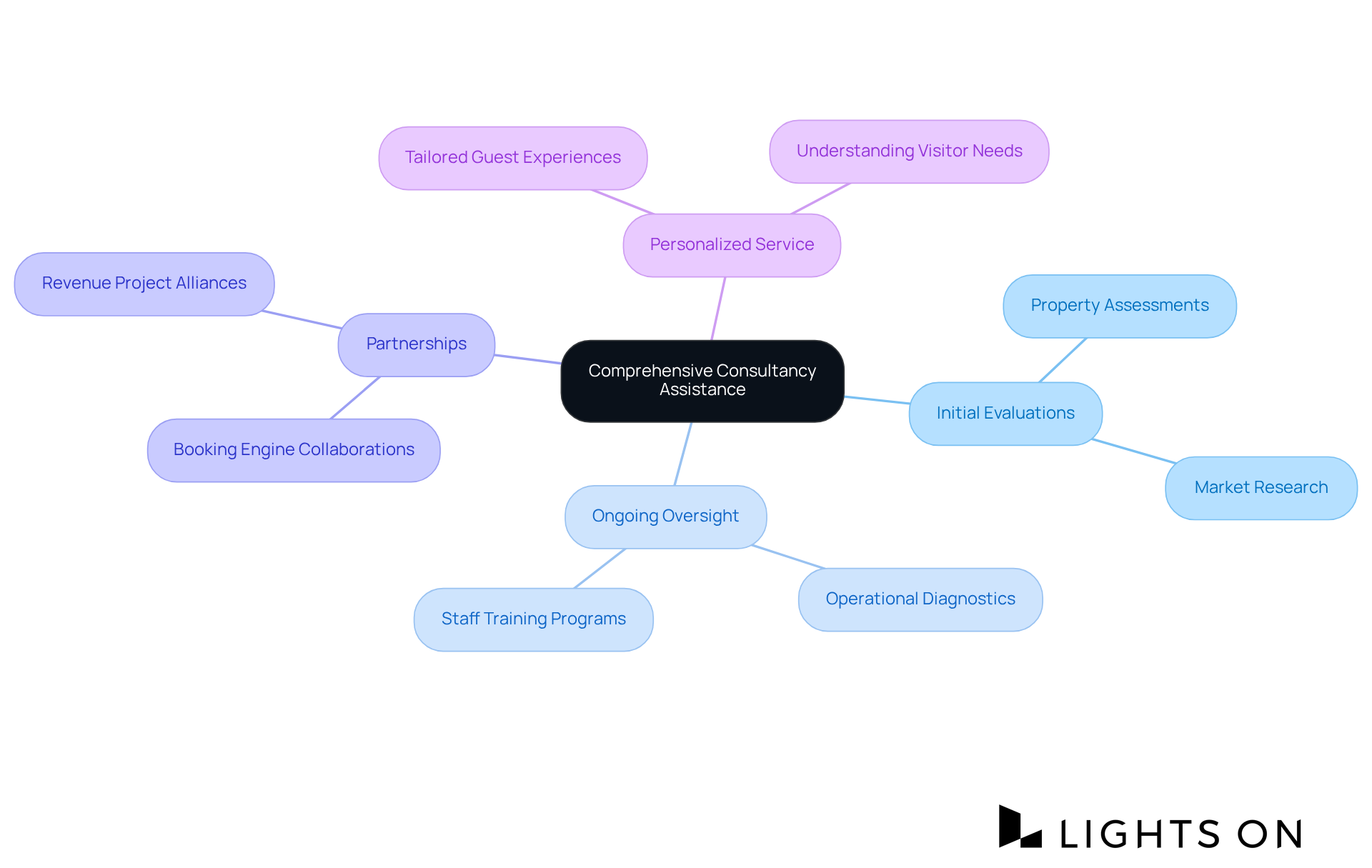 Start at the center with the main theme of consultancy assistance, then explore each branch to see the different areas of support and how they contribute to enhancing hotel operations and guest experiences. Start at the center with the main theme of consultancy assistance, then explore each branch to see the different areas of support and how they contribute to enhancing hotel operations and guest experiences.