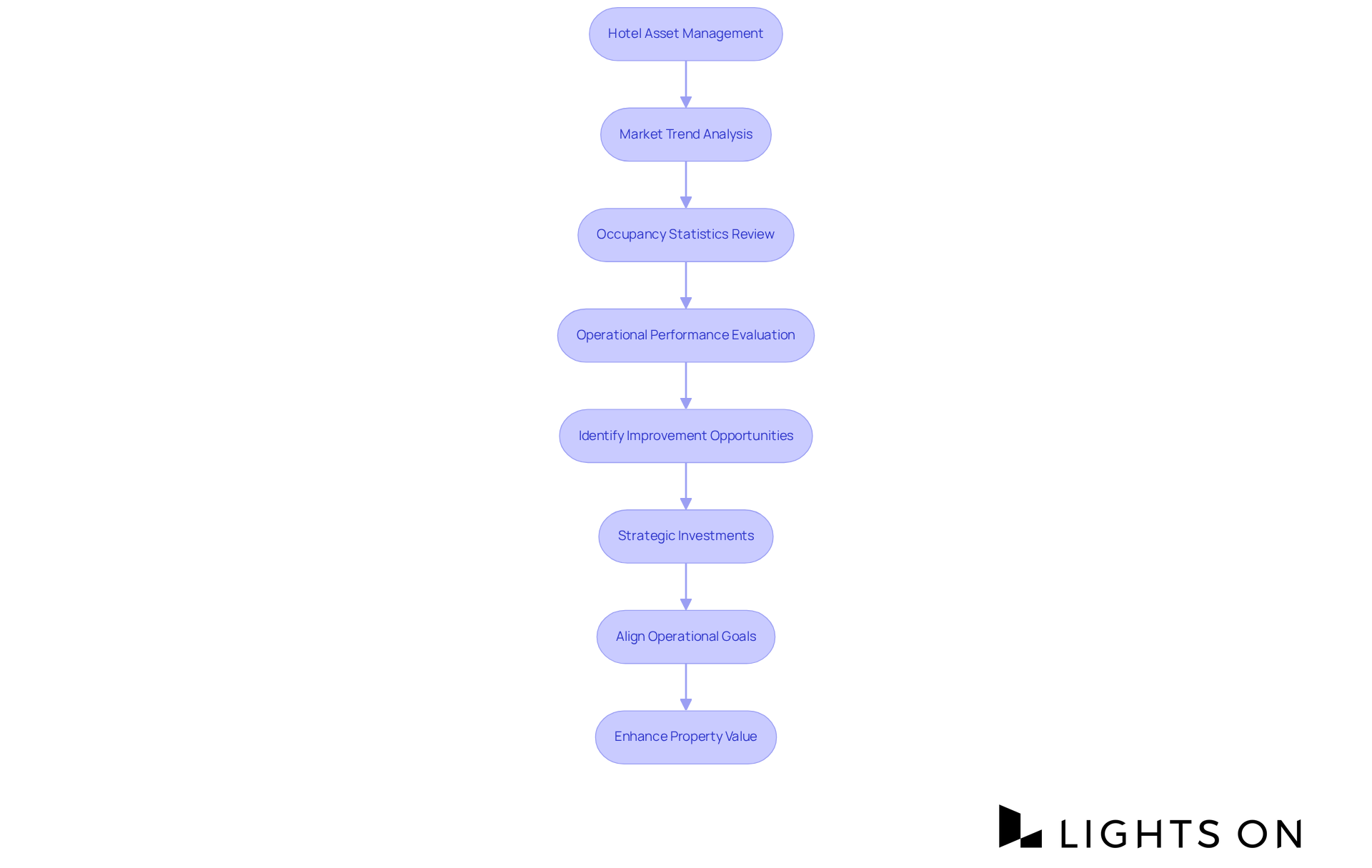 Each box represents a crucial step in managing hotel assets. Follow the arrows to see how each action leads to the next, ultimately aiming to enhance property value. Each box represents a crucial step in managing hotel assets. Follow the arrows to see how each action leads to the next, ultimately aiming to enhance property value.