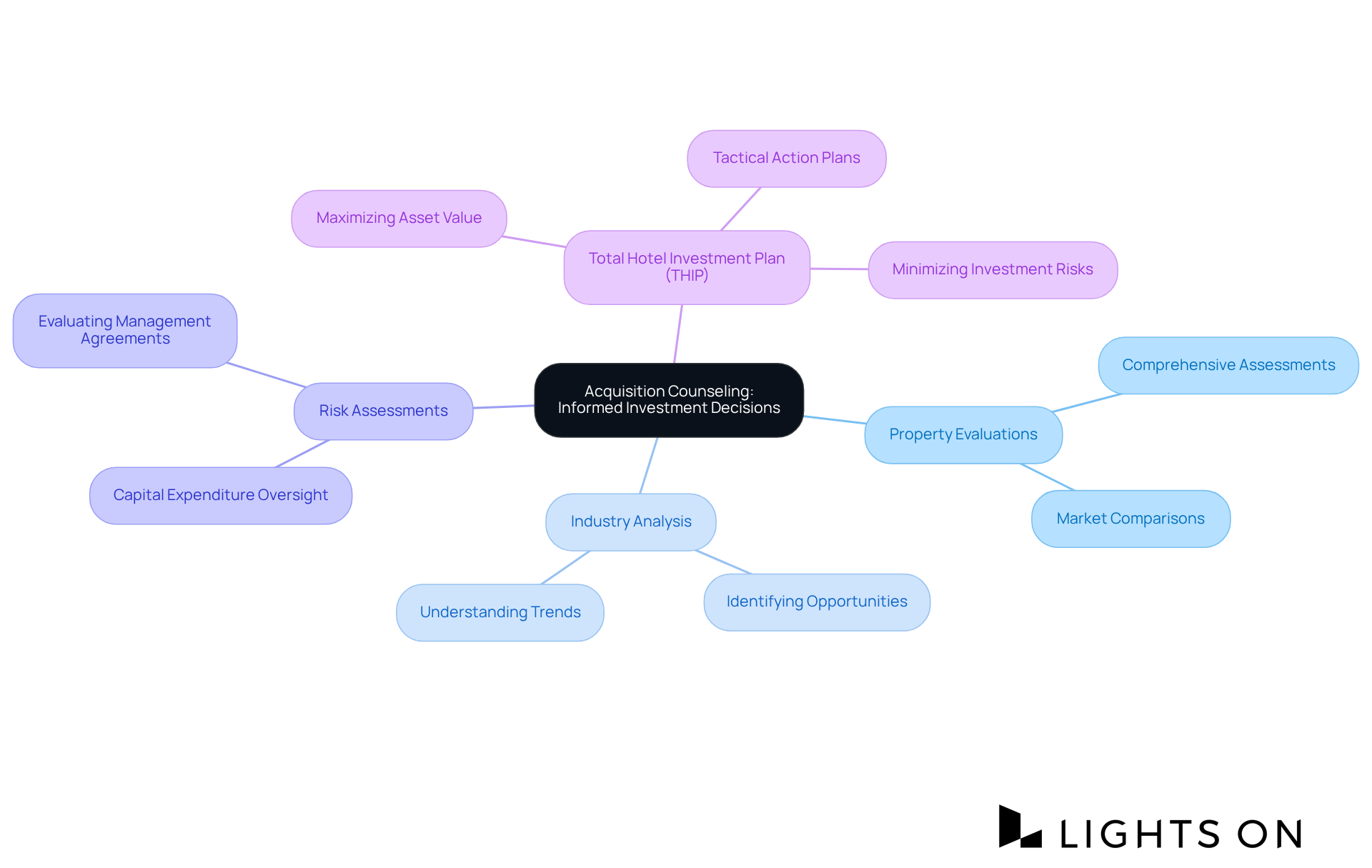 Start at the center with the main theme of acquisition counseling, then explore each branch to see how different aspects contribute to making informed investment decisions. Start at the center with the main theme of acquisition counseling, then explore each branch to see how different aspects contribute to making informed investment decisions.