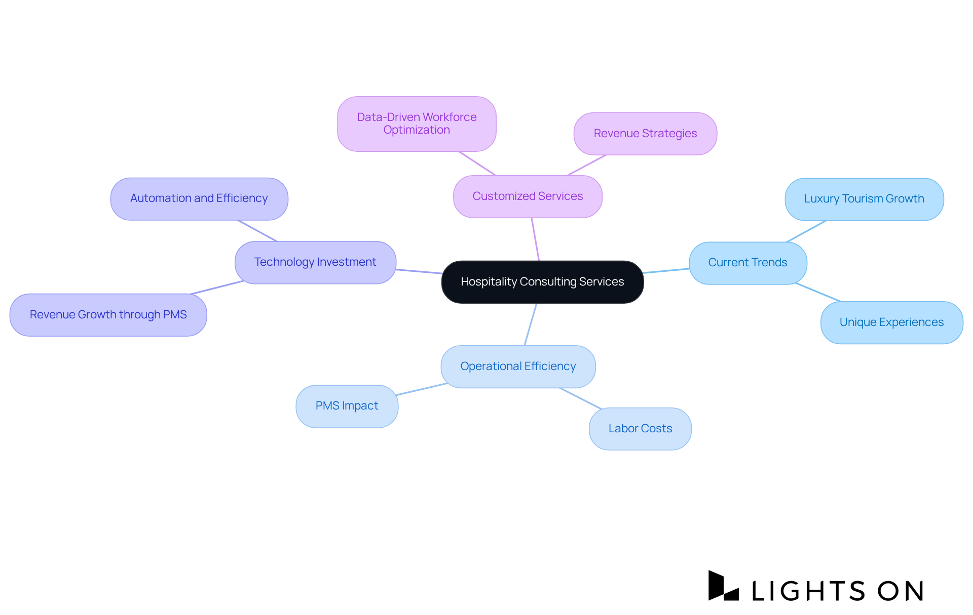 The central node represents the main topic, while branches show key areas of focus. Each sub-branch provides more detail on specific trends, challenges, or solutions related to hospitality consulting. The central node represents the main topic, while branches show key areas of focus. Each sub-branch provides more detail on specific trends, challenges, or solutions related to hospitality consulting.