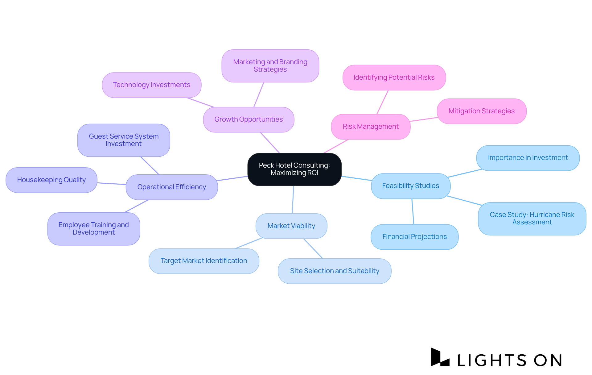 The central node represents Peck Hotel Consulting's focus on maximizing ROI. Each branch shows a key area of their expertise, with further details illustrating how these areas contribute to successful investment strategies. The central node represents Peck Hotel Consulting's focus on maximizing ROI. Each branch shows a key area of their expertise, with further details illustrating how these areas contribute to successful investment strategies.