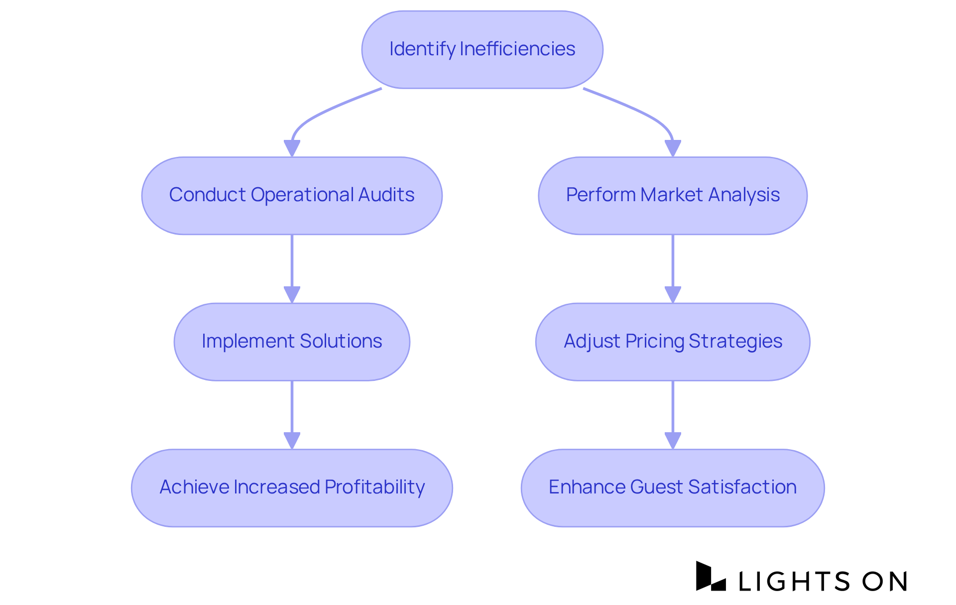Each box represents a step in the consulting process. Follow the arrows to see how identifying issues leads to solutions and ultimately boosts profitability and guest satisfaction. Each box represents a step in the consulting process. Follow the arrows to see how identifying issues leads to solutions and ultimately boosts profitability and guest satisfaction.