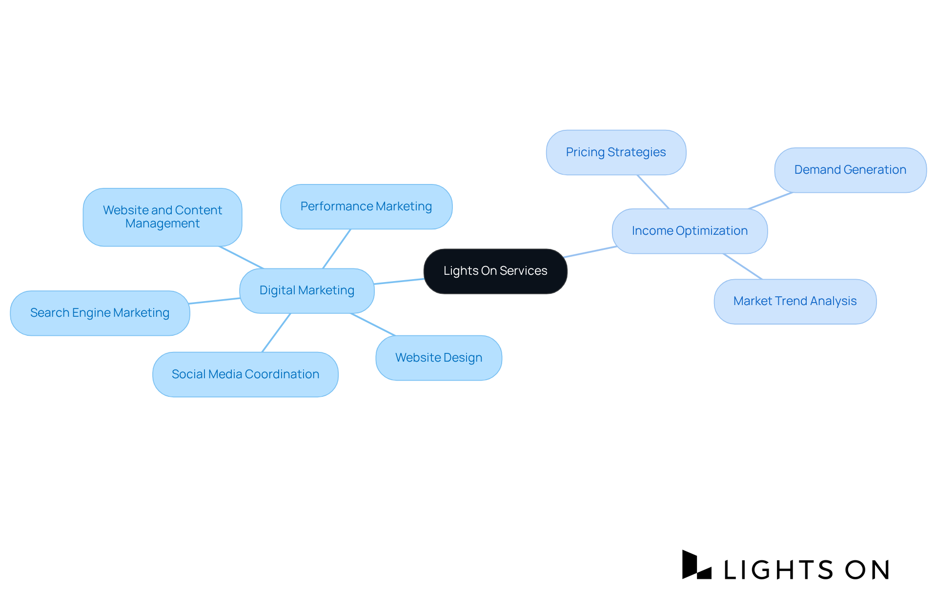 The central node represents Lights On's services, with branches showing the two main areas of focus. Each sub-branch details specific services, helping you understand how they contribute to enhancing hospitality business performance. The central node represents Lights On's services, with branches showing the two main areas of focus. Each sub-branch details specific services, helping you understand how they contribute to enhancing hospitality business performance.