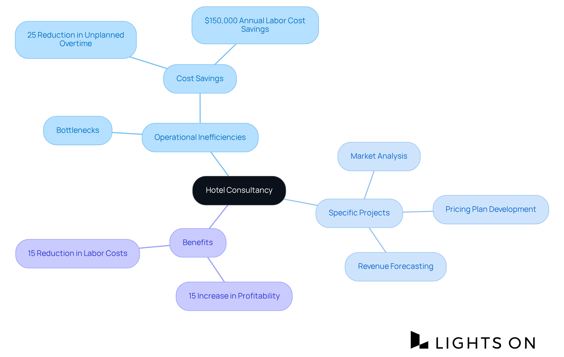 The central node represents hotel consultancy, with branches showing how it helps identify inefficiencies, the specific projects it undertakes, and the benefits that hotels can gain from these services. The central node represents hotel consultancy, with branches showing how it helps identify inefficiencies, the specific projects it undertakes, and the benefits that hotels can gain from these services.