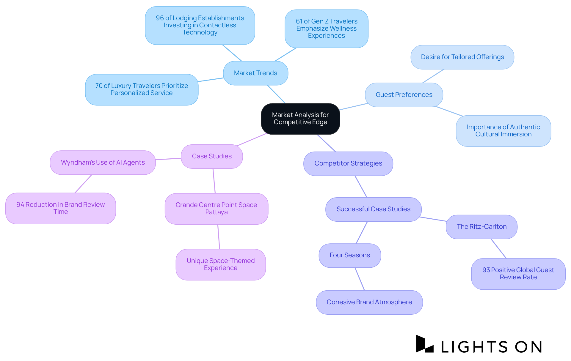 The center represents the main topic of market analysis, while the branches show different aspects like trends and preferences. Each statistic and case study supports the overall goal of enhancing competitiveness in the hospitality sector. The center represents the main topic of market analysis, while the branches show different aspects like trends and preferences. Each statistic and case study supports the overall goal of enhancing competitiveness in the hospitality sector.