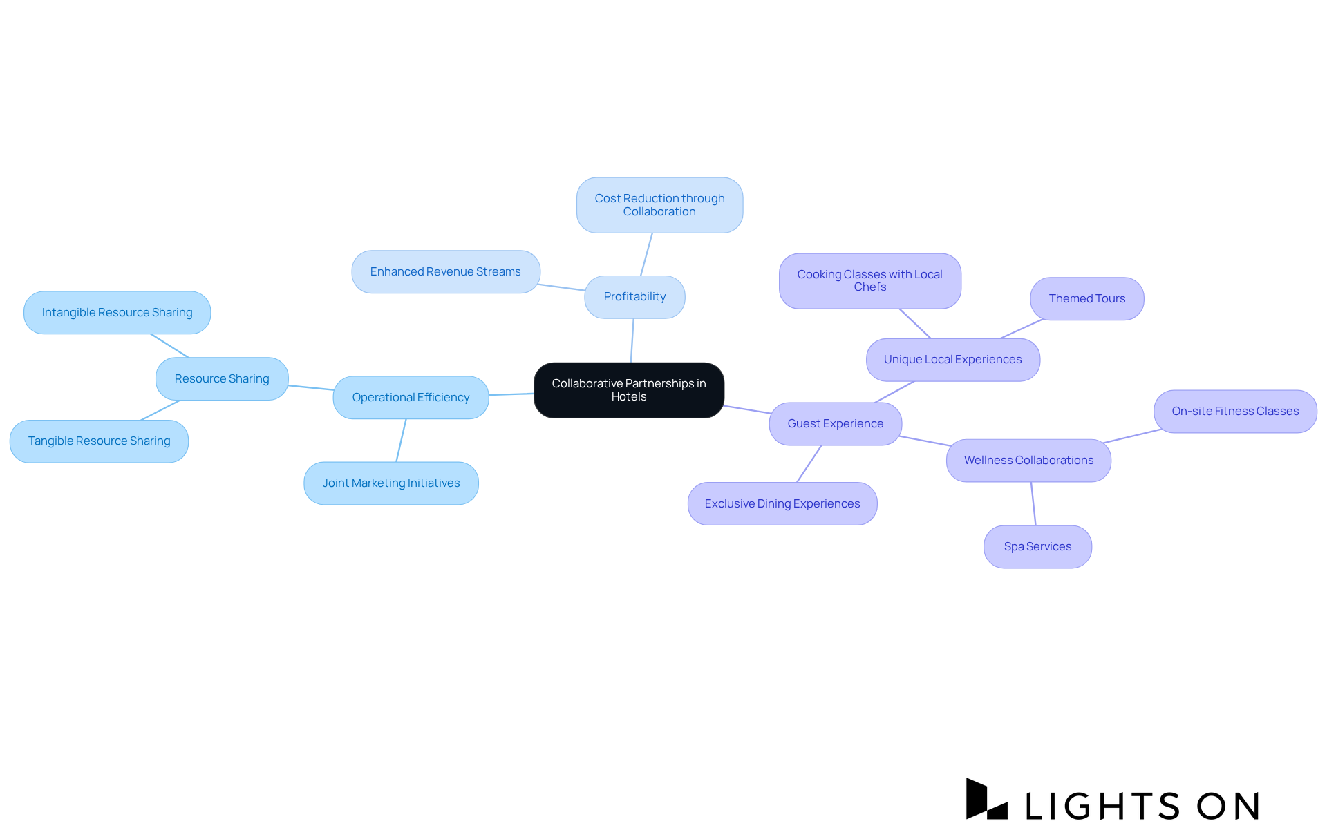The central node represents the main theme of collaborative partnerships, while the branches illustrate the various benefits and examples of how these partnerships can enhance hotel operations and guest experiences. The central node represents the main theme of collaborative partnerships, while the branches illustrate the various benefits and examples of how these partnerships can enhance hotel operations and guest experiences.
