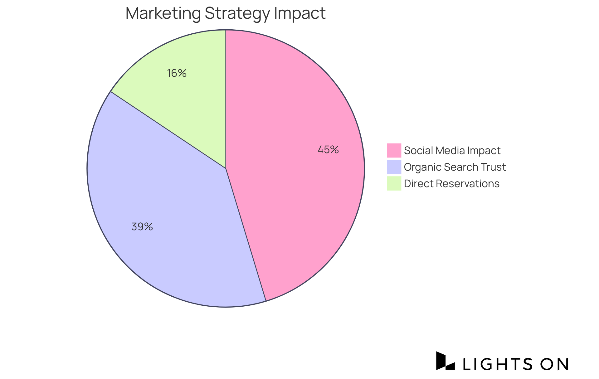 Each slice of the pie shows how much influence different marketing strategies have on hotel bookings - the larger the slice, the more significant the impact. Each slice of the pie shows how much influence different marketing strategies have on hotel bookings - the larger the slice, the more significant the impact.