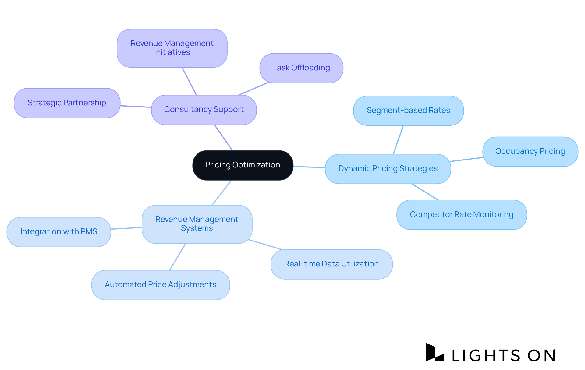 The central node represents the main topic of pricing optimization. Each branch shows a key area of focus, and the sub-branches detail specific strategies or actions that contribute to maximizing revenue in the hospitality sector. The central node represents the main topic of pricing optimization. Each branch shows a key area of focus, and the sub-branches detail specific strategies or actions that contribute to maximizing revenue in the hospitality sector.