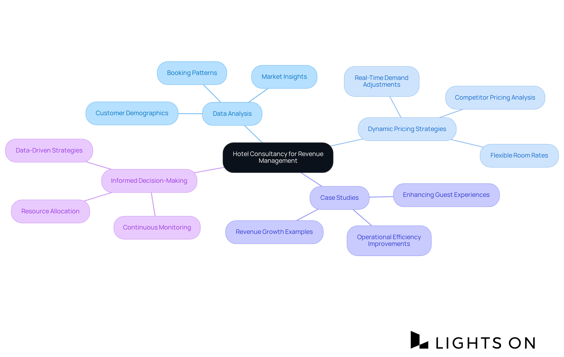 The central node represents the main theme of hotel consultancy. Each branch shows a key area of focus, with sub-branches providing more detailed insights. This structure helps you understand how different elements contribute to effective revenue management. The central node represents the main theme of hotel consultancy. Each branch shows a key area of focus, with sub-branches providing more detailed insights. This structure helps you understand how different elements contribute to effective revenue management.