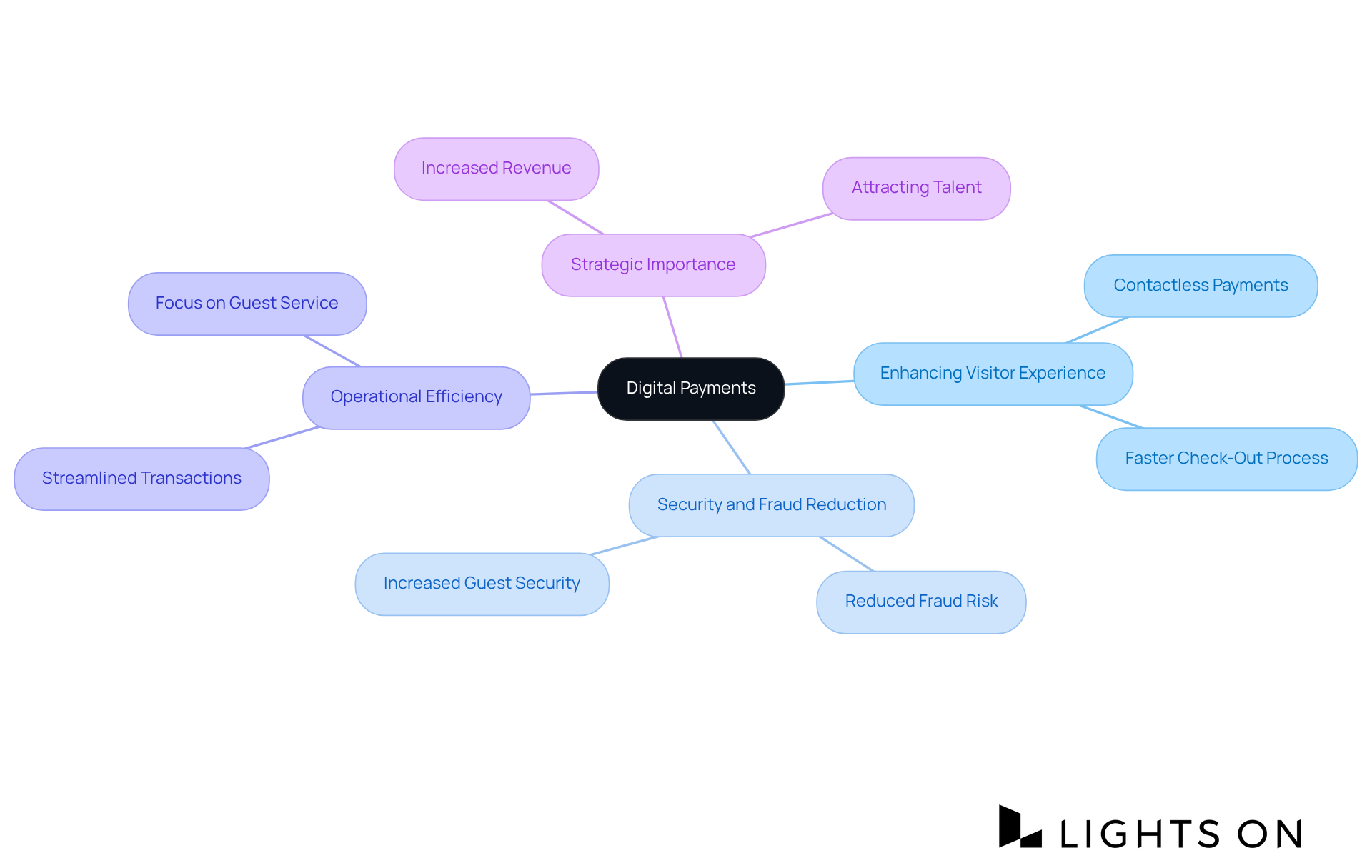 The central node represents the main topic of digital payments, while the branches illustrate the various benefits and considerations that support this innovation in the hospitality sector. The central node represents the main topic of digital payments, while the branches illustrate the various benefits and considerations that support this innovation in the hospitality sector.