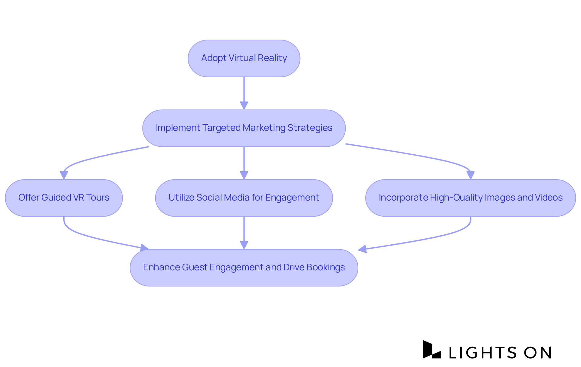 Follow the arrows to see how hotels can adopt VR technology step-by-step, from initial adoption to enhancing guest engagement and driving bookings. Follow the arrows to see how hotels can adopt VR technology step-by-step, from initial adoption to enhancing guest engagement and driving bookings.