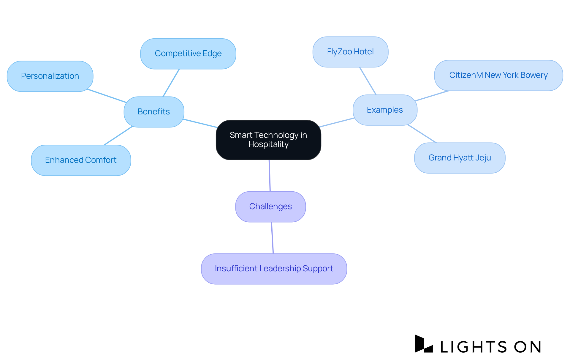The center represents the main topic of smart technology in hotels. Follow the branches to explore the benefits, notable examples, and challenges associated with these innovations. The center represents the main topic of smart technology in hotels. Follow the branches to explore the benefits, notable examples, and challenges associated with these innovations.