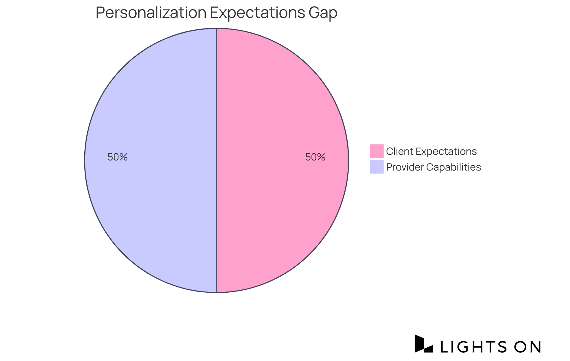This chart shows how many clients expect personalized service compared to how many providers are ready to deliver it. Both slices are equal, highlighting a significant opportunity for improvement in the hospitality industry. This chart shows how many clients expect personalized service compared to how many providers are ready to deliver it. Both slices are equal, highlighting a significant opportunity for improvement in the hospitality industry.