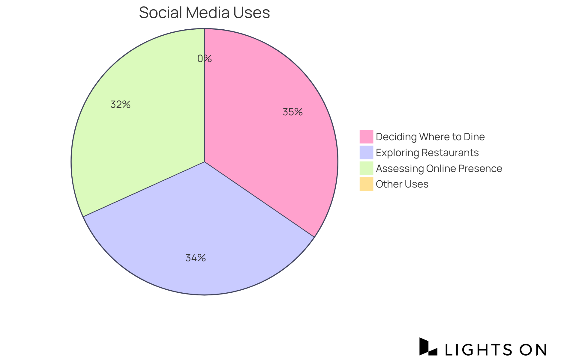 Each slice shows how many people use social media for different purposes related to dining - the bigger the slice, the more significant that factor is in their decision-making. Each slice shows how many people use social media for different purposes related to dining - the bigger the slice, the more significant that factor is in their decision-making.