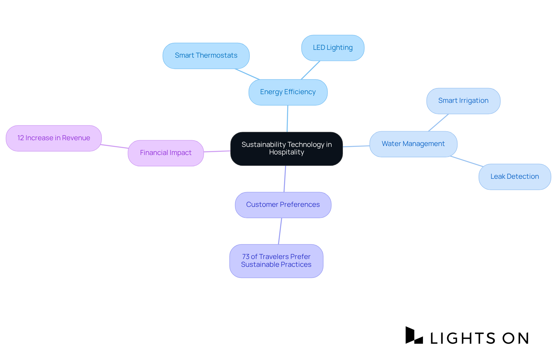 This mindmap shows how sustainability technology connects to various aspects of the hospitality industry. Each branch represents a key area, and the sub-nodes provide specific examples or statistics that highlight the importance of these practices. This mindmap shows how sustainability technology connects to various aspects of the hospitality industry. Each branch represents a key area, and the sub-nodes provide specific examples or statistics that highlight the importance of these practices.