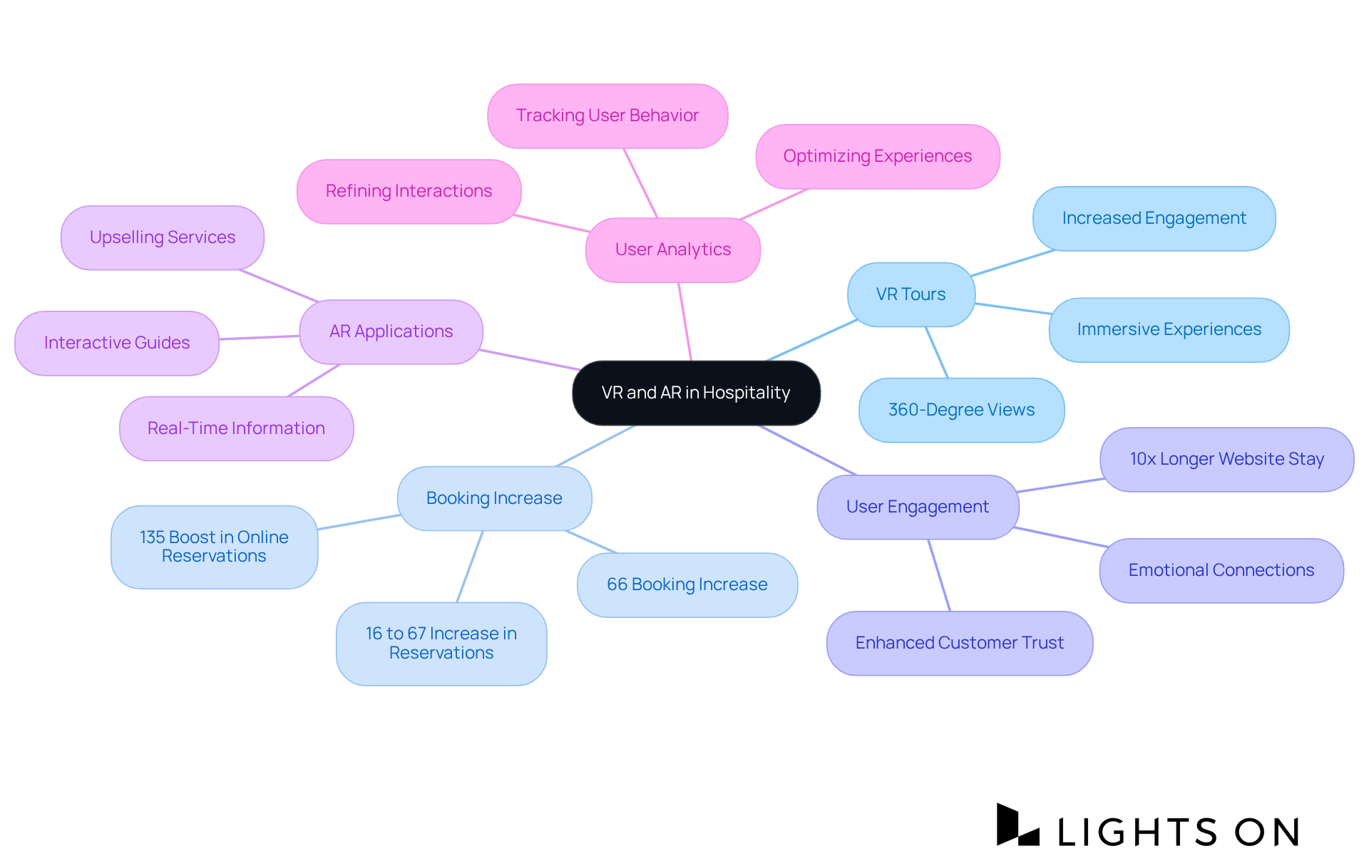 The central node represents the main theme, while the branches show different aspects of how VR and AR enhance customer experiences in hospitality. Each sub-branch provides specific details or statistics related to that aspect. The central node represents the main theme, while the branches show different aspects of how VR and AR enhance customer experiences in hospitality. Each sub-branch provides specific details or statistics related to that aspect.