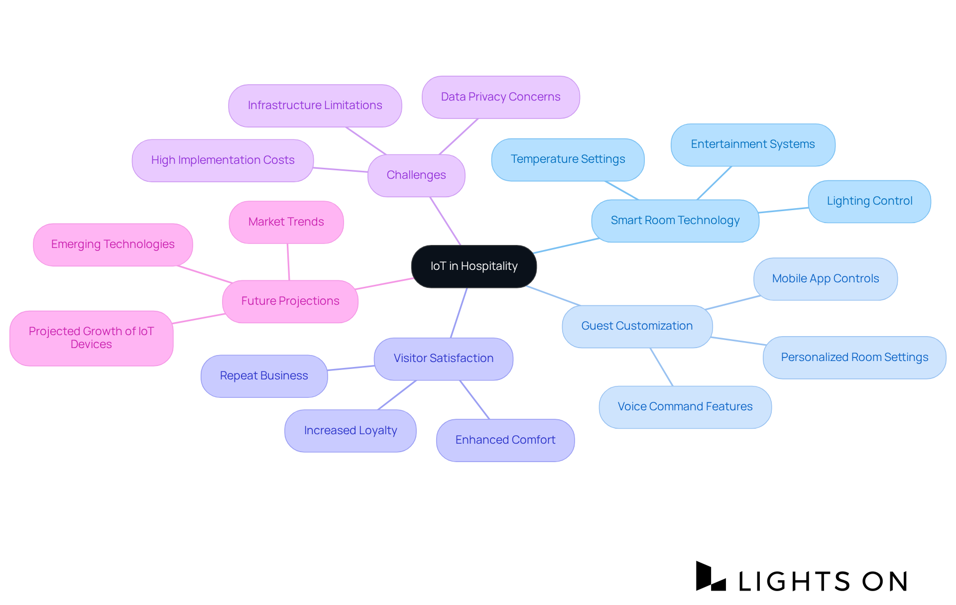 Start at the center with the main idea of IoT in hospitality, then explore the branches to see how smart technology impacts guest experiences and what challenges hotels face. Start at the center with the main idea of IoT in hospitality, then explore the branches to see how smart technology impacts guest experiences and what challenges hotels face.