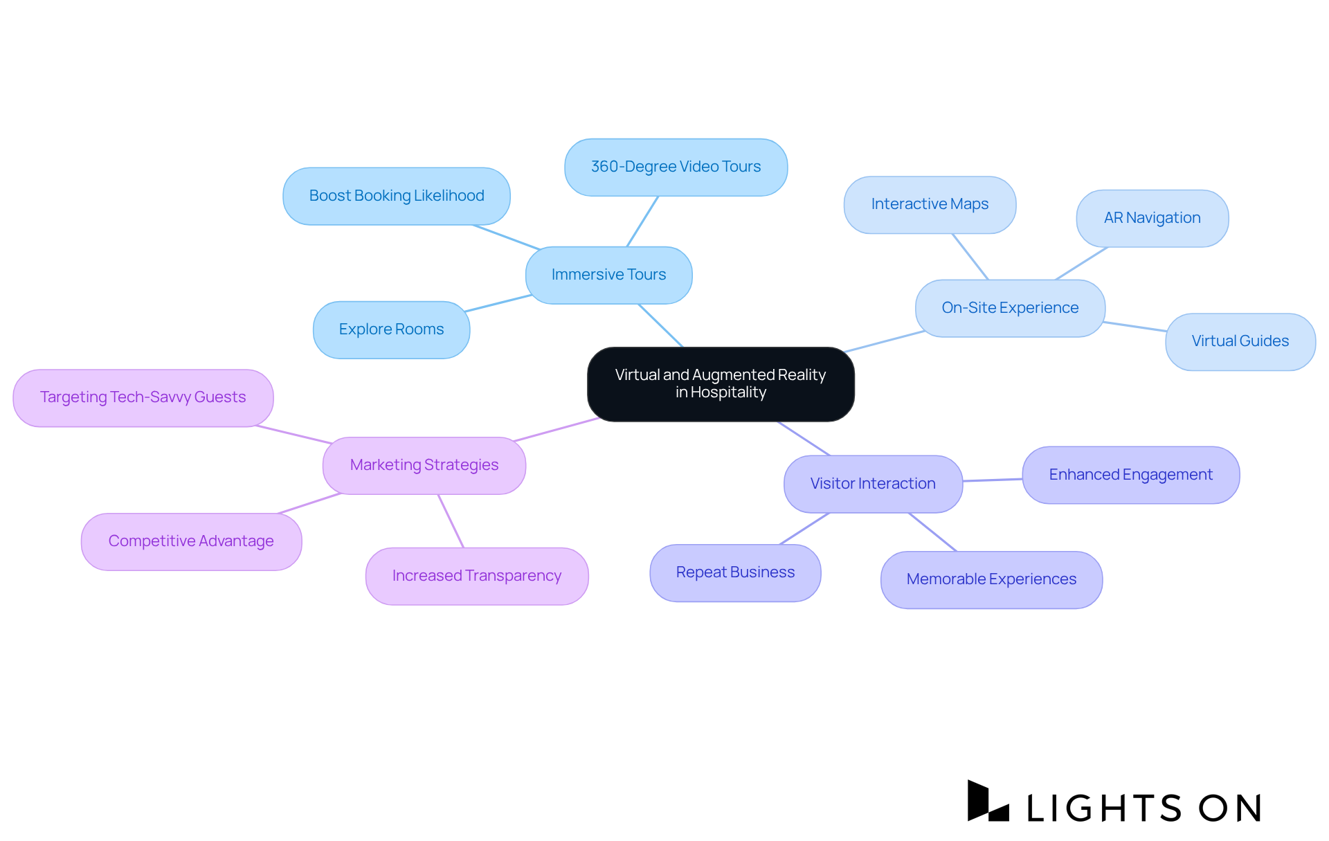 The central node represents the main theme of VR and AR in hospitality, while the branches show different applications and benefits. Each color-coded branch helps you see how these technologies enhance guest experiences. The central node represents the main theme of VR and AR in hospitality, while the branches show different applications and benefits. Each color-coded branch helps you see how these technologies enhance guest experiences.