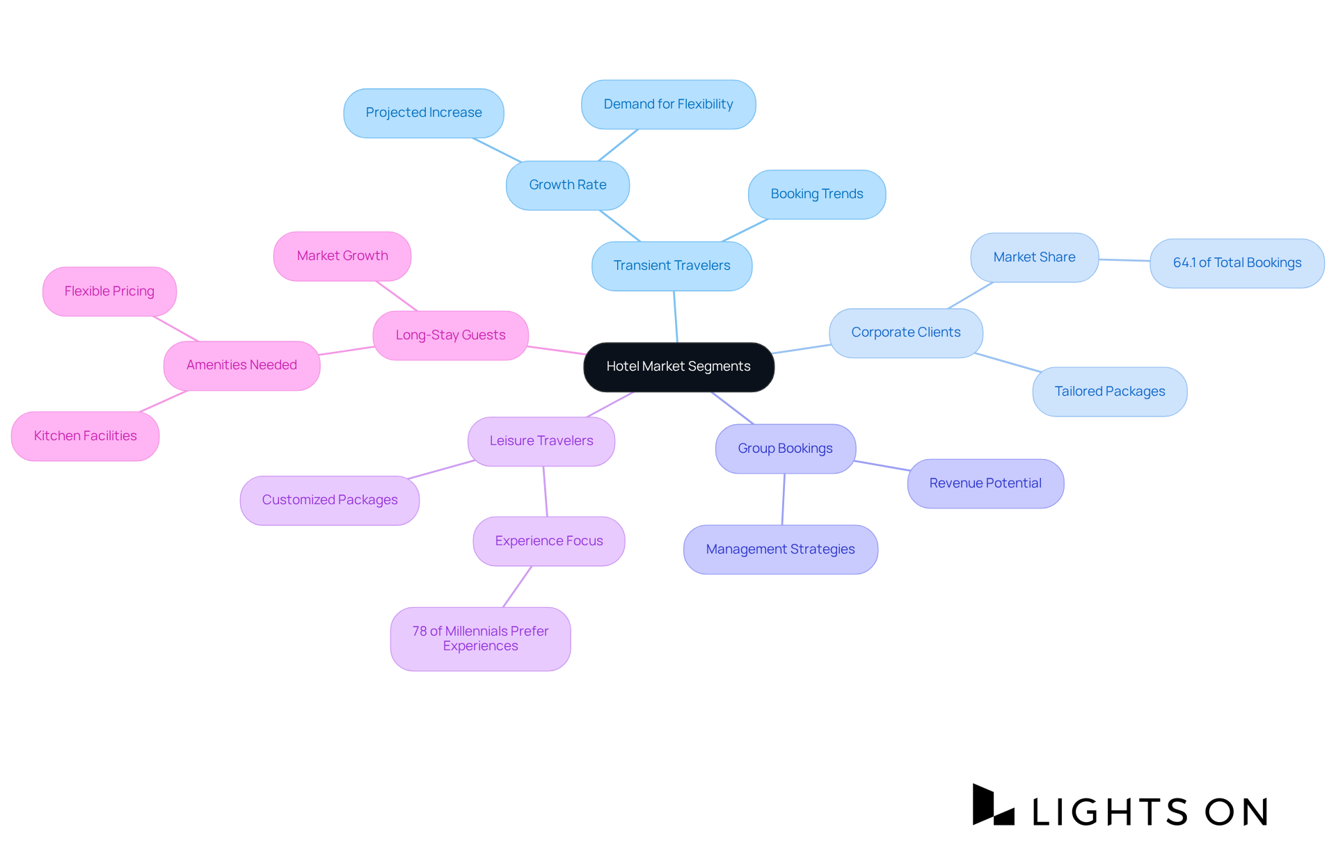 The central node represents the overall topic of hotel market segments. Each branch shows a specific segment, with further details about their characteristics and market trends. The colors help differentiate each segment for easier understanding. The central node represents the overall topic of hotel market segments. Each branch shows a specific segment, with further details about their characteristics and market trends. The colors help differentiate each segment for easier understanding.