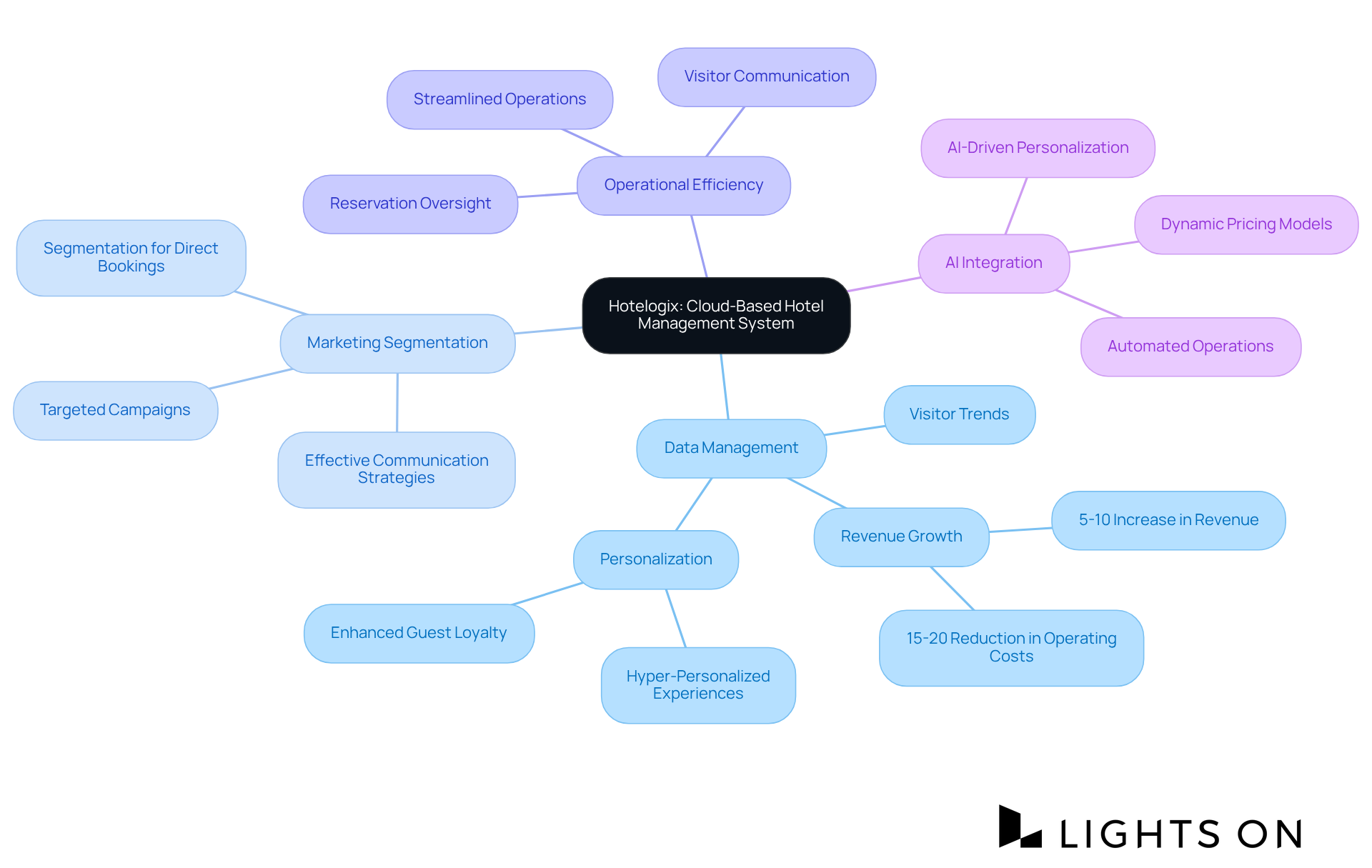 The central node represents Hotelogix, while the branches show how it influences various aspects of hotel management. Each sub-branch provides more detail on specific strategies and benefits. The central node represents Hotelogix, while the branches show how it influences various aspects of hotel management. Each sub-branch provides more detail on specific strategies and benefits.