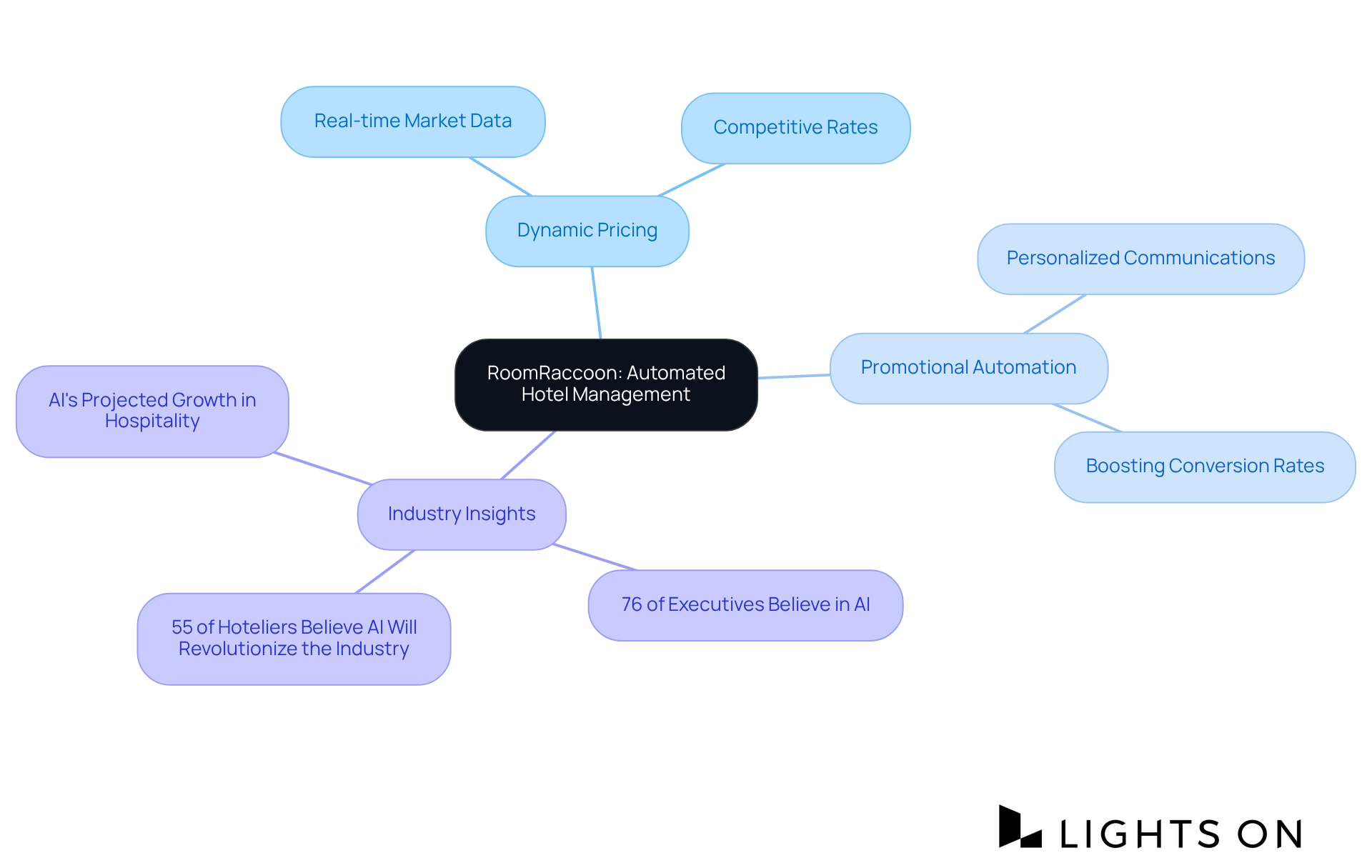 The central node represents RoomRaccoon, while the branches show its main features and the industry's perspective on AI. Each branch highlights how these elements contribute to enhancing hotel management. The central node represents RoomRaccoon, while the branches show its main features and the industry's perspective on AI. Each branch highlights how these elements contribute to enhancing hotel management.