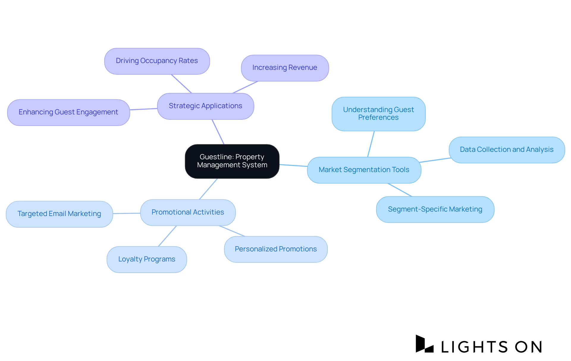 The central node represents Guestline's system, while the branches show how it can be applied in various ways to enhance marketing strategies and improve guest engagement. The central node represents Guestline's system, while the branches show how it can be applied in various ways to enhance marketing strategies and improve guest engagement.
