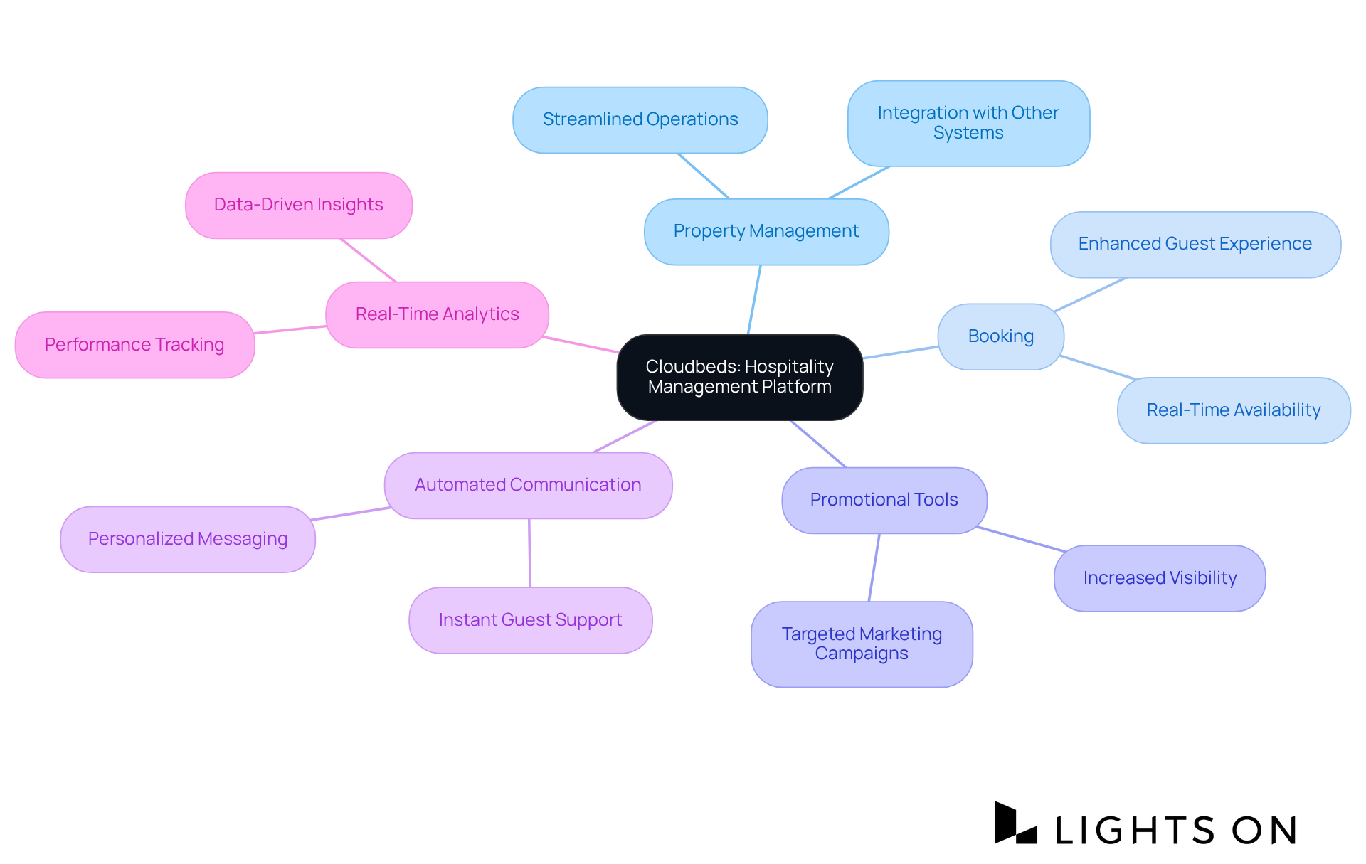 The central node represents Cloudbeds, while the branches show its main features. Each sub-branch highlights specific benefits, helping you understand how Cloudbeds can improve hotel marketing and operations. The central node represents Cloudbeds, while the branches show its main features. Each sub-branch highlights specific benefits, helping you understand how Cloudbeds can improve hotel marketing and operations.