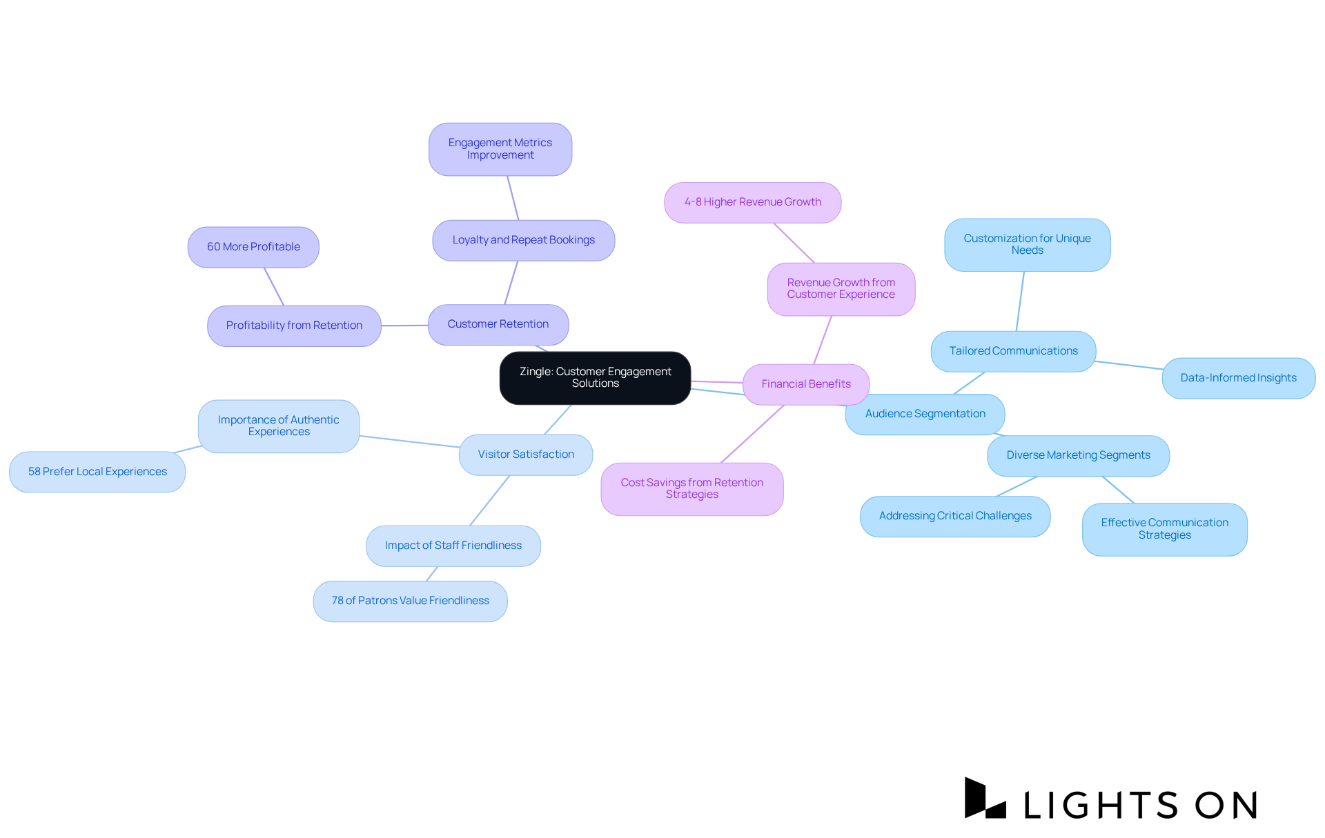 The central node represents Zingle's solutions, while the branches show how these solutions relate to audience segmentation and its benefits. Each color-coded branch helps you see the different aspects of customer engagement. The central node represents Zingle's solutions, while the branches show how these solutions relate to audience segmentation and its benefits. Each color-coded branch helps you see the different aspects of customer engagement.