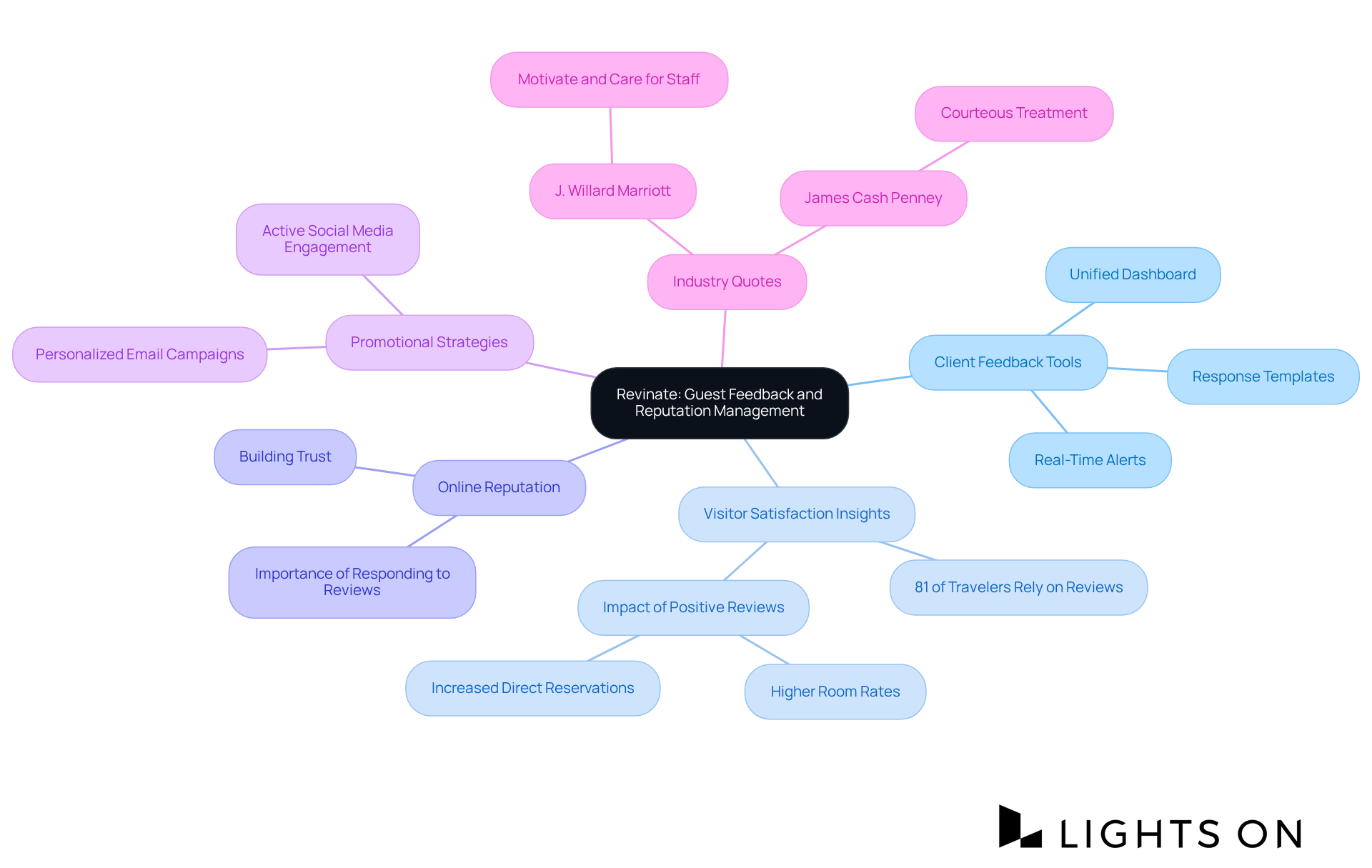 The central node represents Revinate's core offerings, while the branches illustrate different aspects of how these solutions enhance guest experiences and reputation management. The central node represents Revinate's core offerings, while the branches illustrate different aspects of how these solutions enhance guest experiences and reputation management.