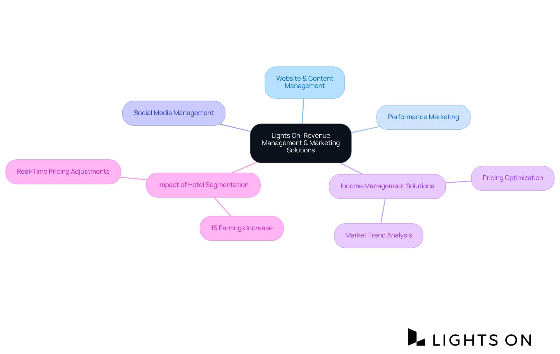 The central node represents Lights On's overall offerings, while the branches show specific services and their impacts. Follow the branches to understand how each service contributes to hotel and restaurant success. The central node represents Lights On's overall offerings, while the branches show specific services and their impacts. Follow the branches to understand how each service contributes to hotel and restaurant success.