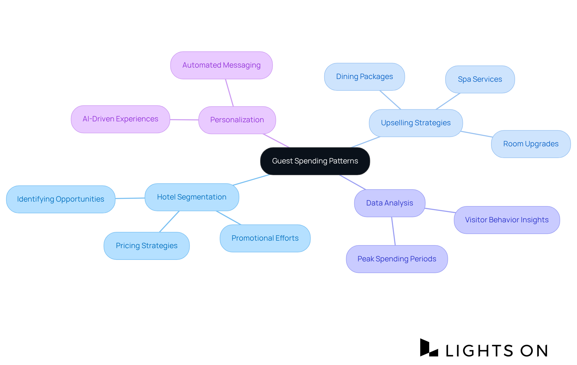 The central node represents the main topic, while branches show related strategies and concepts. Each color-coded branch helps you understand how different aspects of guest spending contribute to enhancing hotel revenue. The central node represents the main topic, while branches show related strategies and concepts. Each color-coded branch helps you understand how different aspects of guest spending contribute to enhancing hotel revenue.