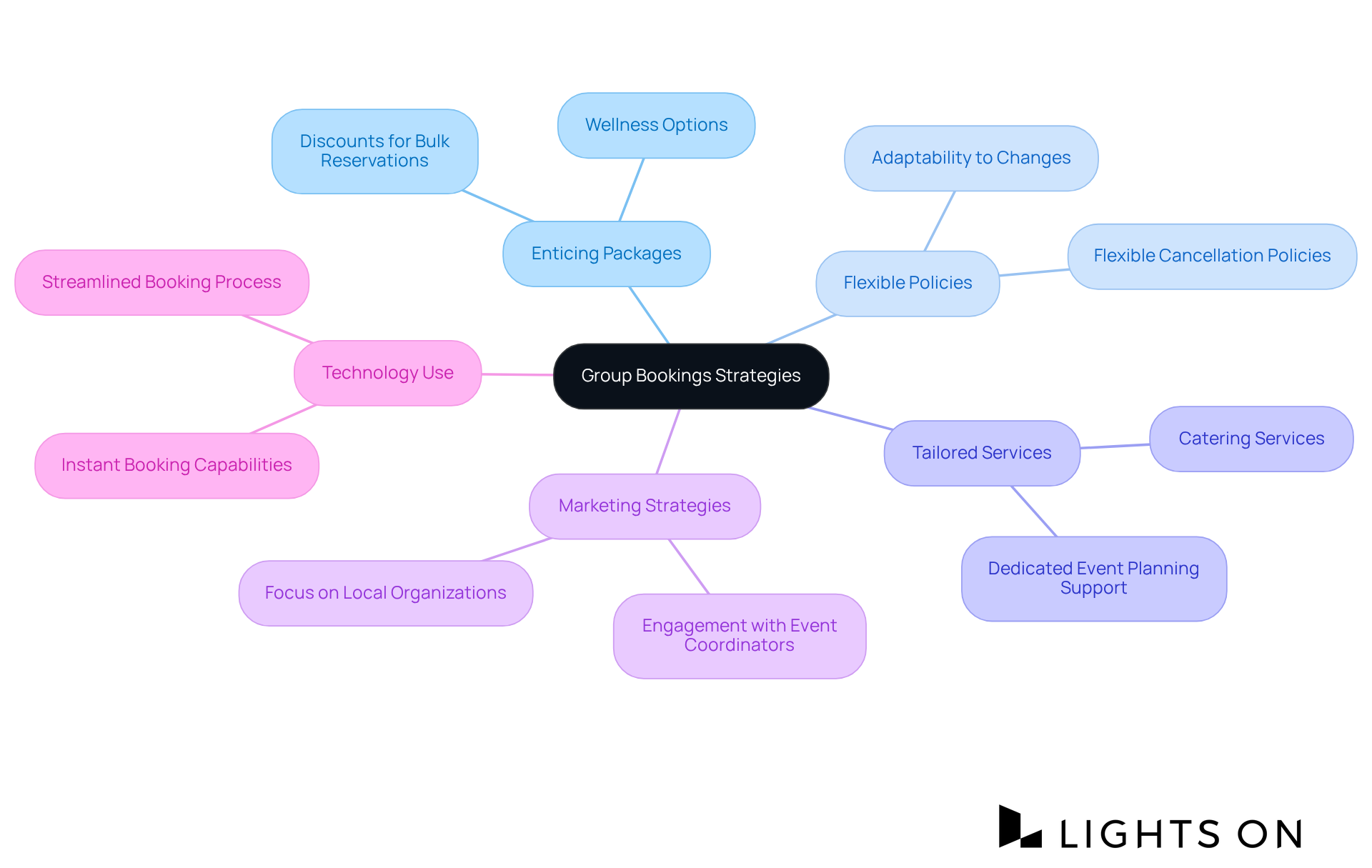 Start at the center with the main theme of group bookings, then explore each strategy and its specific actions by following the branches outward. Start at the center with the main theme of group bookings, then explore each strategy and its specific actions by following the branches outward.