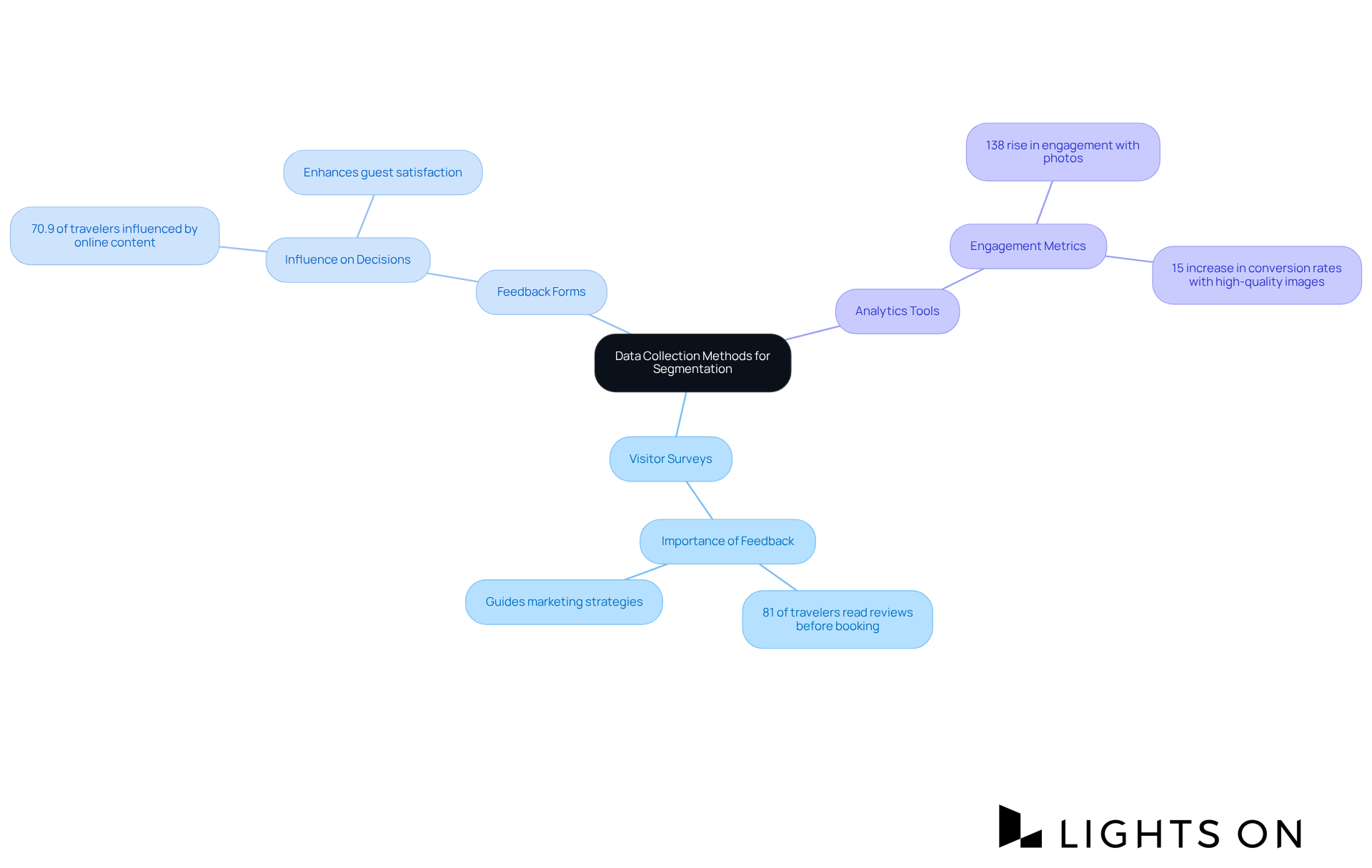 The central idea is about data collection methods. Each branch represents a method, and the sub-branches show important statistics and benefits related to that method. This helps you understand how each part contributes to improving hotel segmentation and marketing. The central idea is about data collection methods. Each branch represents a method, and the sub-branches show important statistics and benefits related to that method. This helps you understand how each part contributes to improving hotel segmentation and marketing.