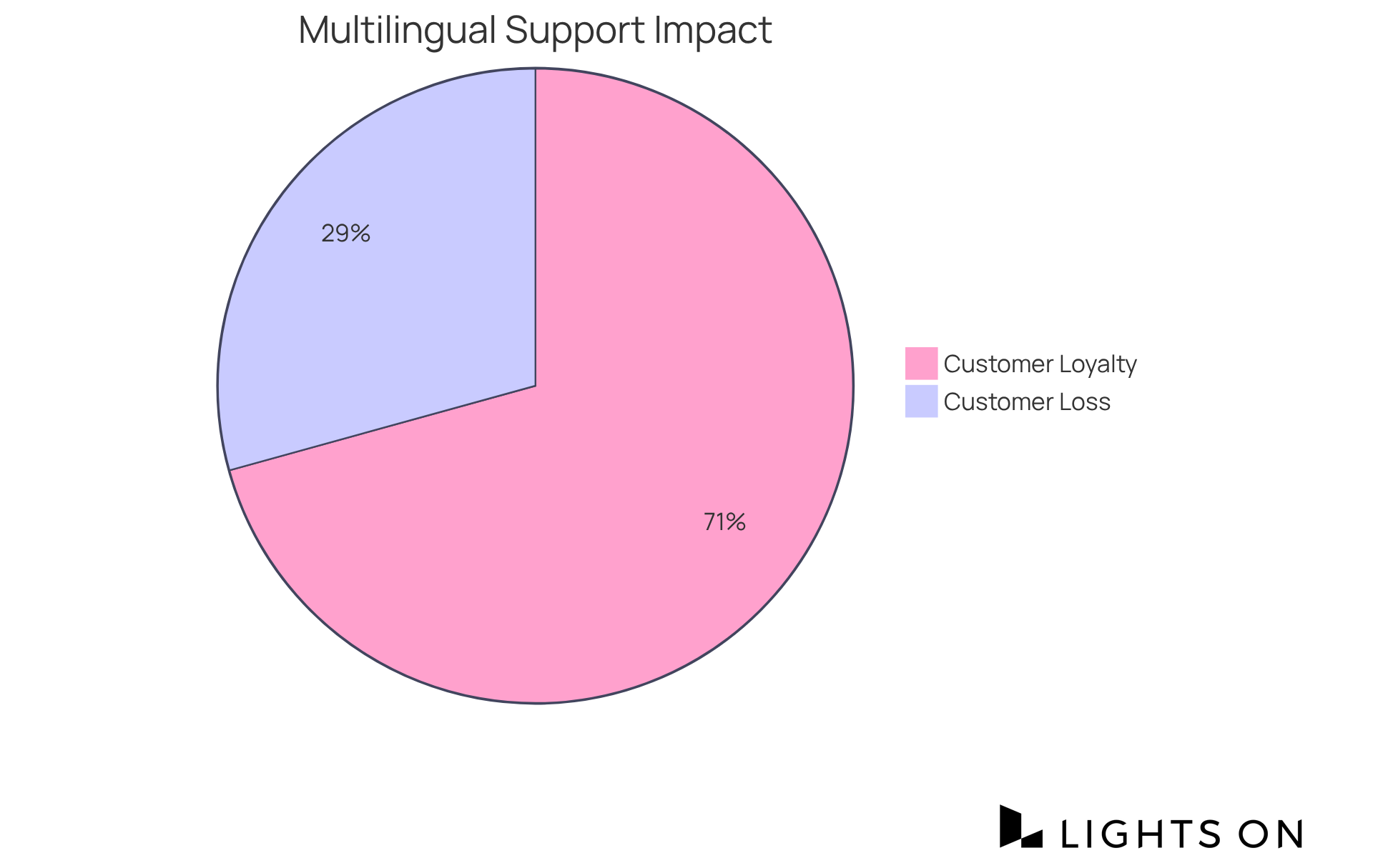 The blue slice shows the percentage of customers who feel more loyal when they receive support in their language, while the red slice indicates the percentage of businesses that lost customers because they didn't offer this support. The blue slice shows the percentage of customers who feel more loyal when they receive support in their language, while the red slice indicates the percentage of businesses that lost customers because they didn't offer this support.