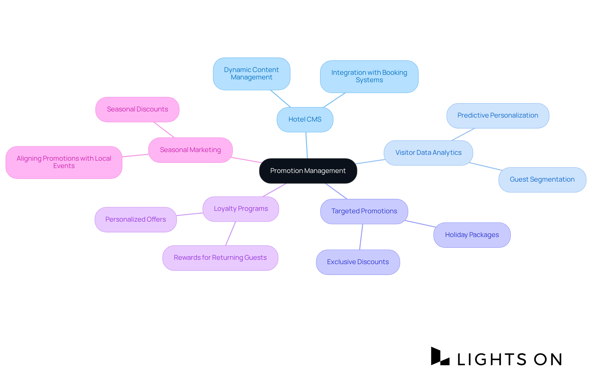 Start at the center with the main theme of promotion management, then explore the branches to see various strategies and examples that can help drive direct bookings and enhance guest experiences. Start at the center with the main theme of promotion management, then explore the branches to see various strategies and examples that can help drive direct bookings and enhance guest experiences.