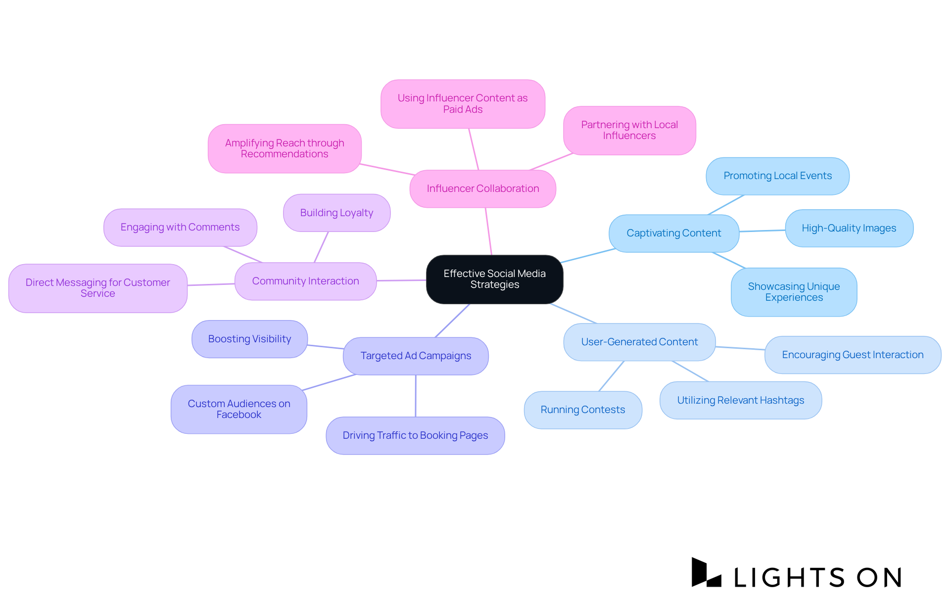 Start at the center with the main strategy, then explore each branch to discover specific tactics that can enhance social media engagement in the hospitality sector. Start at the center with the main strategy, then explore each branch to discover specific tactics that can enhance social media engagement in the hospitality sector.