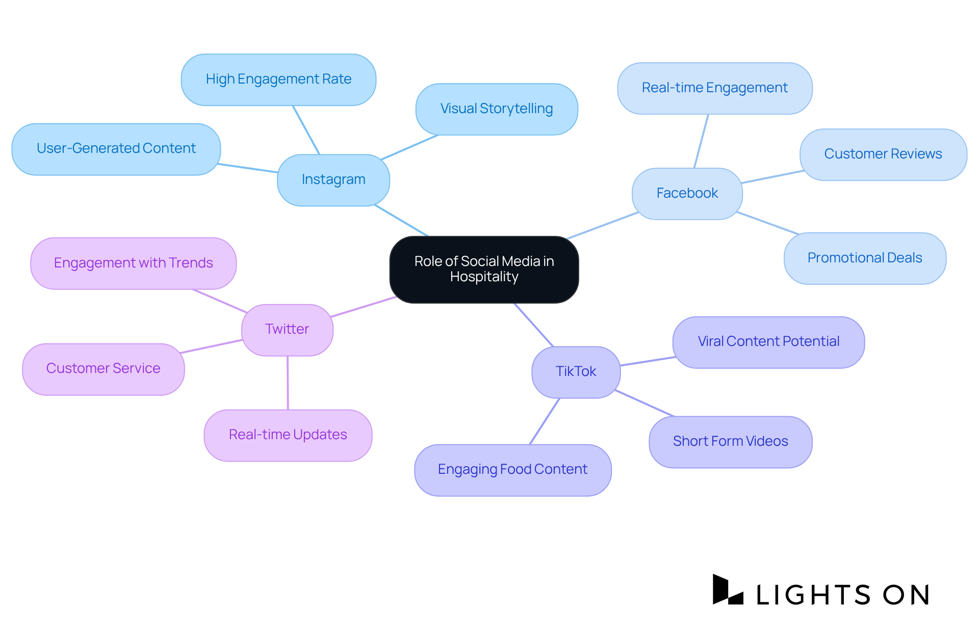 The central node represents the overall theme, while the branches show different social media platforms and their unique contributions to hospitality marketing. The central node represents the overall theme, while the branches show different social media platforms and their unique contributions to hospitality marketing.