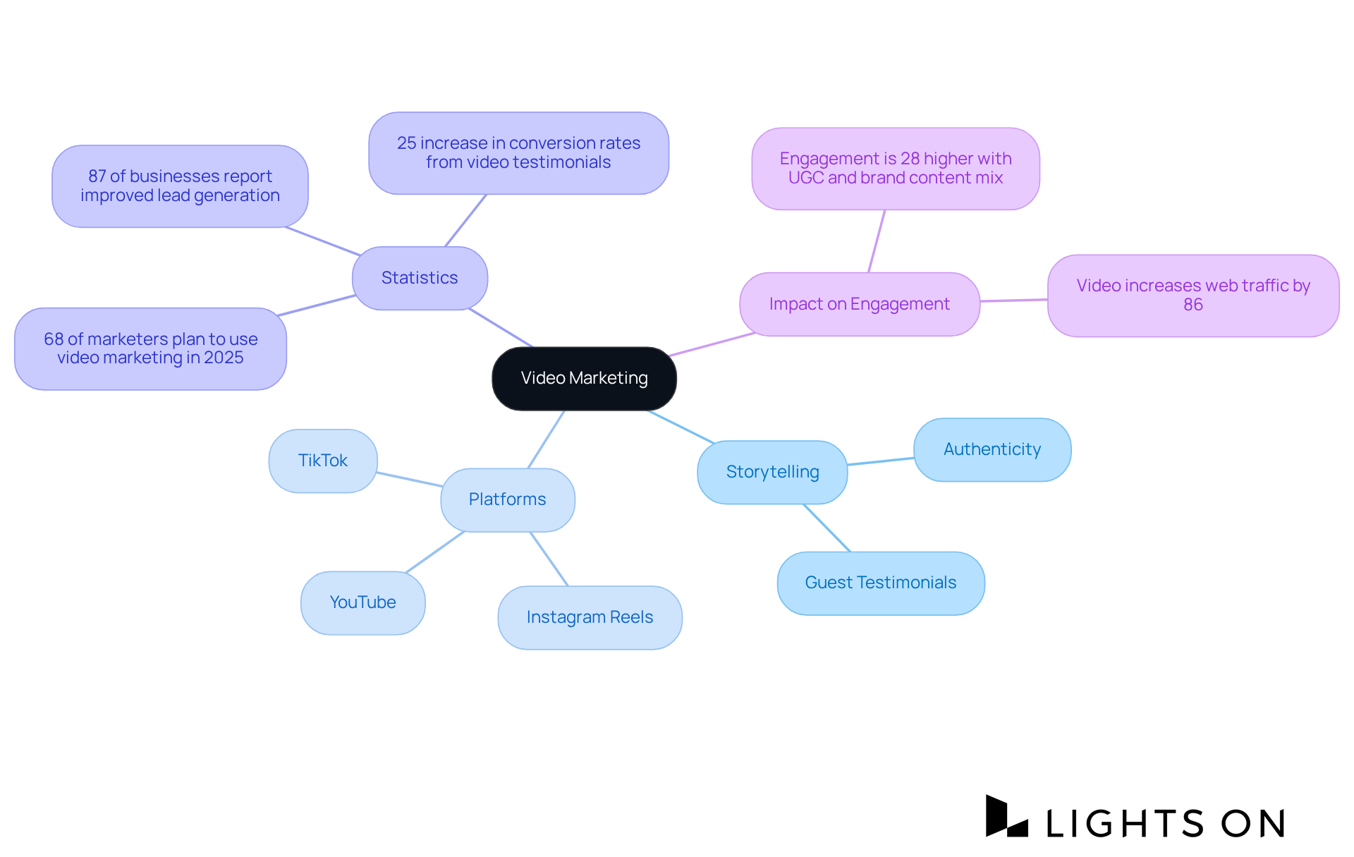 The central node represents the main theme of video marketing, while the branches show different aspects like storytelling, platforms, and key statistics that support the importance of video in engaging audiences. The central node represents the main theme of video marketing, while the branches show different aspects like storytelling, platforms, and key statistics that support the importance of video in engaging audiences.