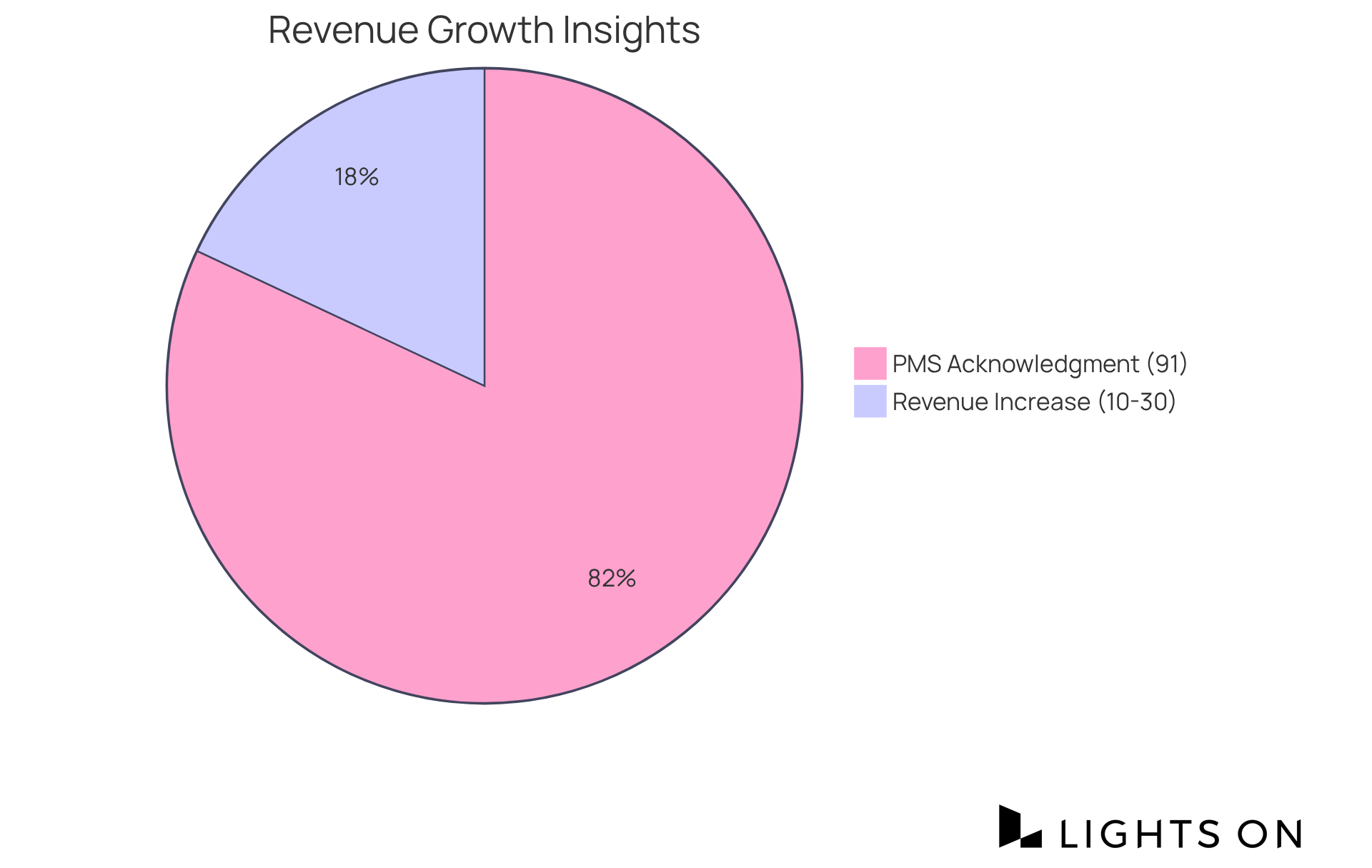 The blue slice shows the range of revenue increases hotels can achieve through effective marketing strategies, while the green slice represents the percentage of hoteliers who believe their property management systems help boost revenue. The blue slice shows the range of revenue increases hotels can achieve through effective marketing strategies, while the green slice represents the percentage of hoteliers who believe their property management systems help boost revenue.