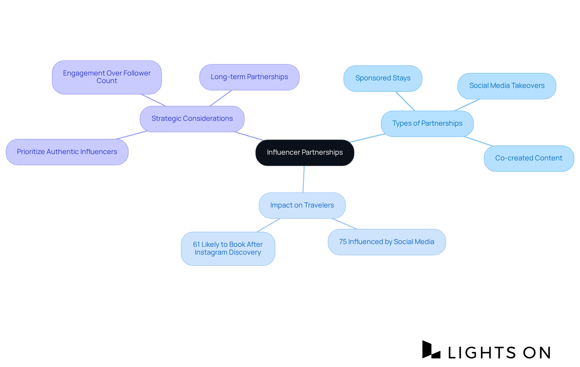 The central node represents the main topic of influencer partnerships. The branches show different types of collaborations and their impacts, helping you understand how these strategies can enhance brand visibility and drive reservations. The central node represents the main topic of influencer partnerships. The branches show different types of collaborations and their impacts, helping you understand how these strategies can enhance brand visibility and drive reservations.