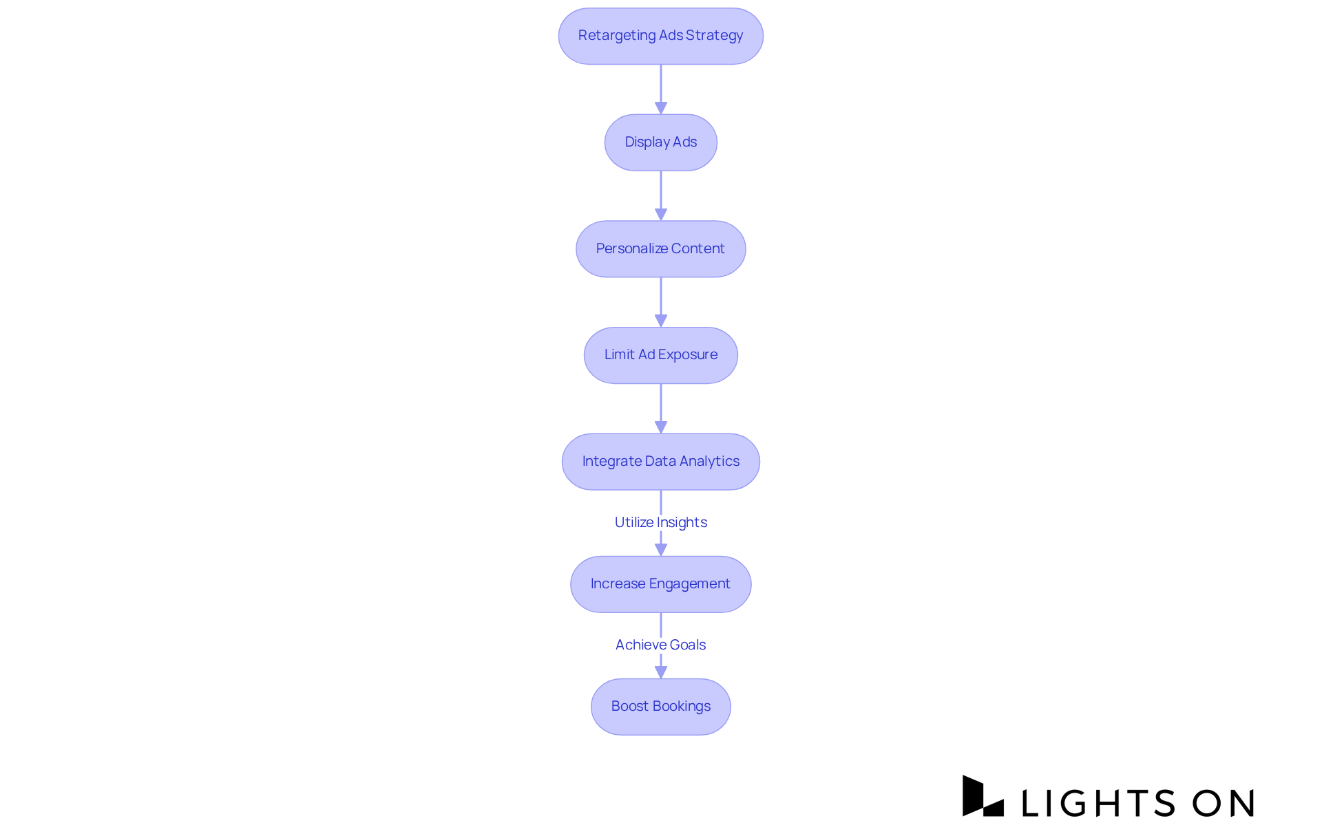 Follow the arrows to see how each step in the retargeting process connects. Each box represents a technique that helps hotels re-engage potential guests and boost bookings. Follow the arrows to see how each step in the retargeting process connects. Each box represents a technique that helps hotels re-engage potential guests and boost bookings.