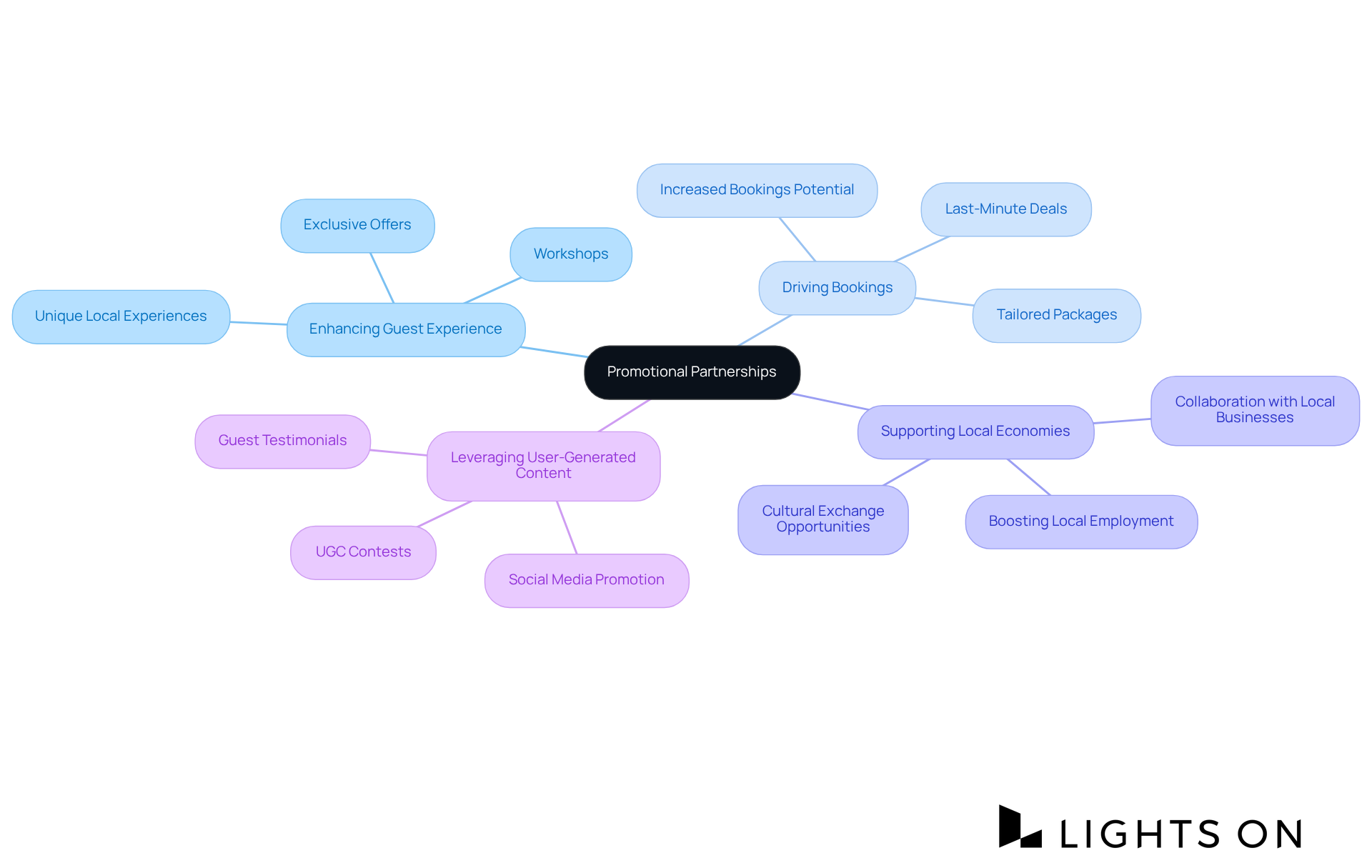 Start at the center with the main idea of promotional partnerships, then follow the branches to explore how they enhance guest experiences and benefit local businesses. Start at the center with the main idea of promotional partnerships, then follow the branches to explore how they enhance guest experiences and benefit local businesses.