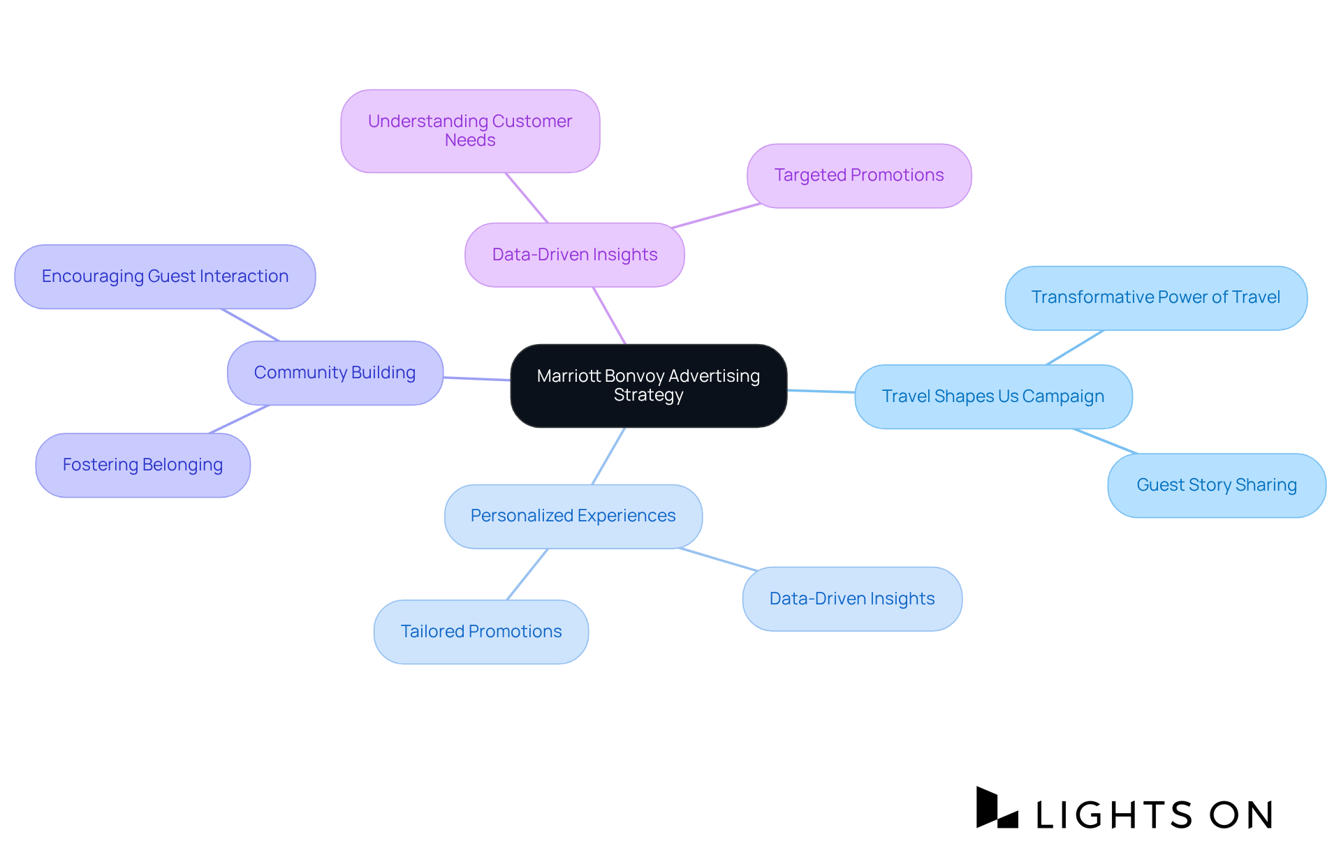 The central node represents Marriott's advertising strategy, while the branches illustrate key components that contribute to brand loyalty. Each branch highlights a different aspect of their approach, showing how they work together to enhance customer engagement and satisfaction.