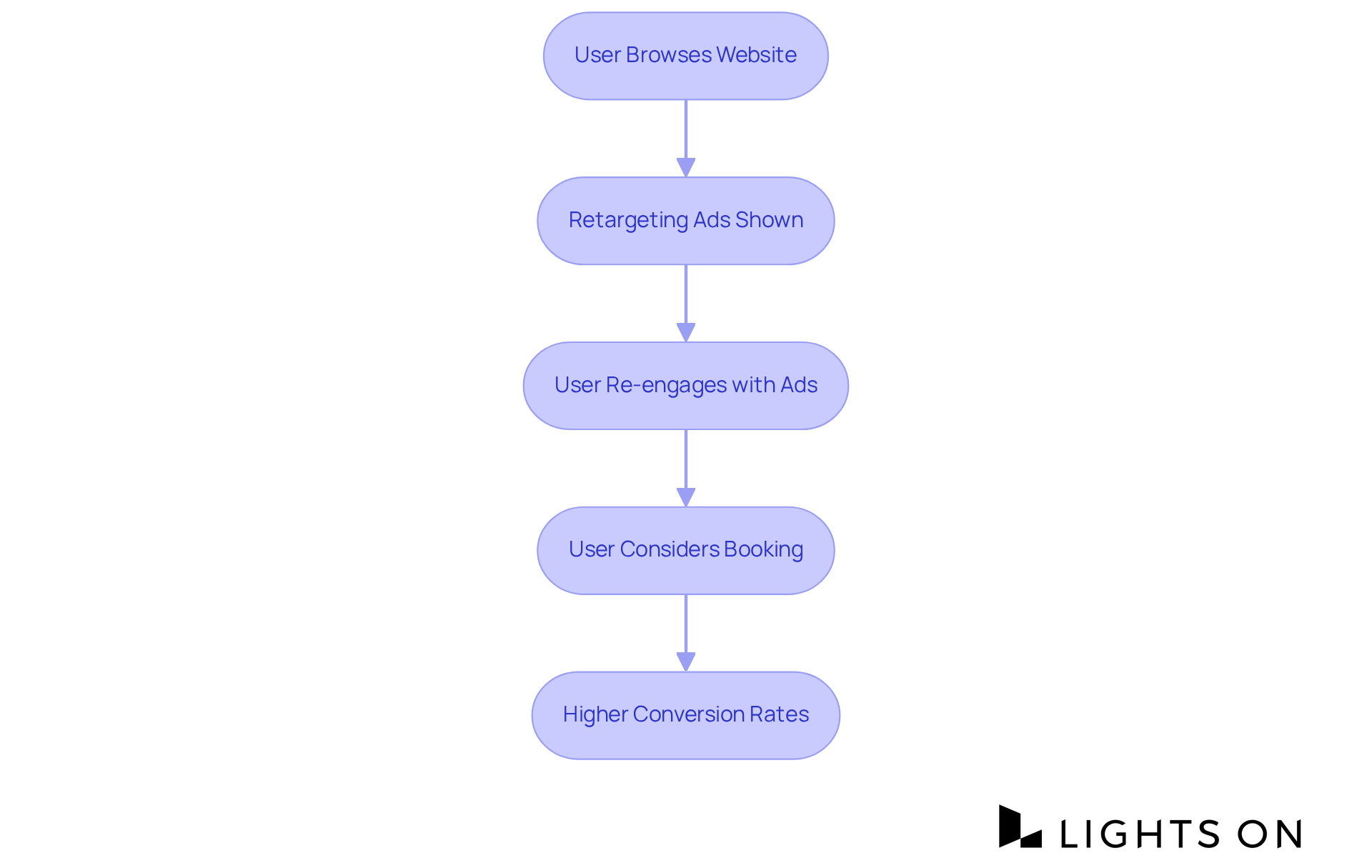 This flowchart shows how potential guests move from browsing to booking through retargeting ads. Each step highlights how retargeting influences their decision-making process.