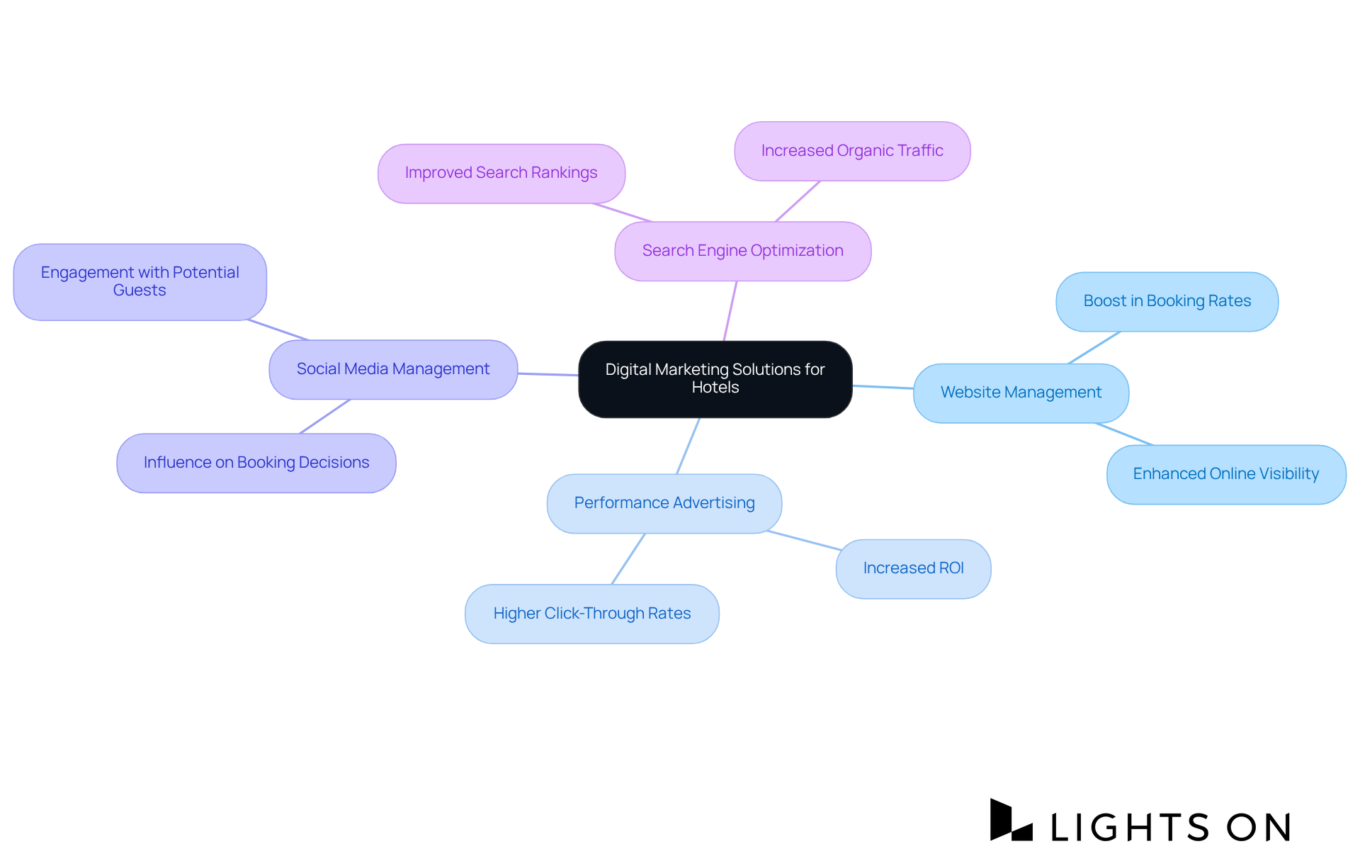 The central node represents the overall theme of digital marketing for hotels. Each branch shows a specific strategy, and the sub-branches illustrate the benefits or impacts of those strategies on hotel bookings and revenue.