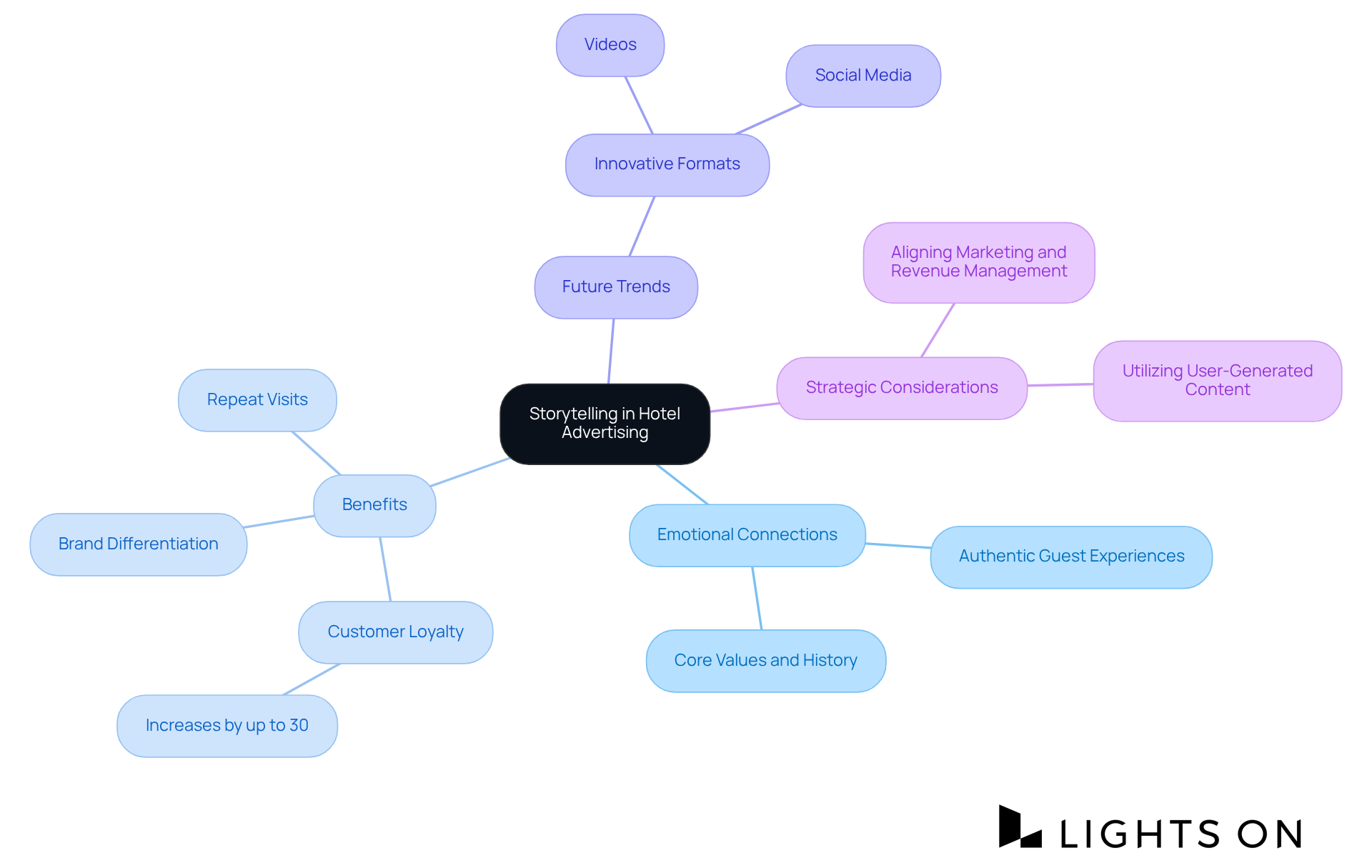 Start at the center with the main idea of storytelling, then explore how it connects to emotional engagement, its benefits, and what the future holds for hotel marketing.