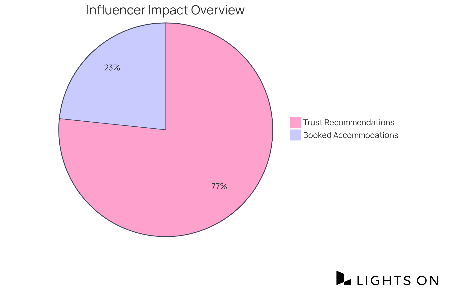 The blue slice shows how many people trust influencer recommendations, while the green slice indicates how many travelers booked based on those recommendations. The larger the slice, the more significant the impact!